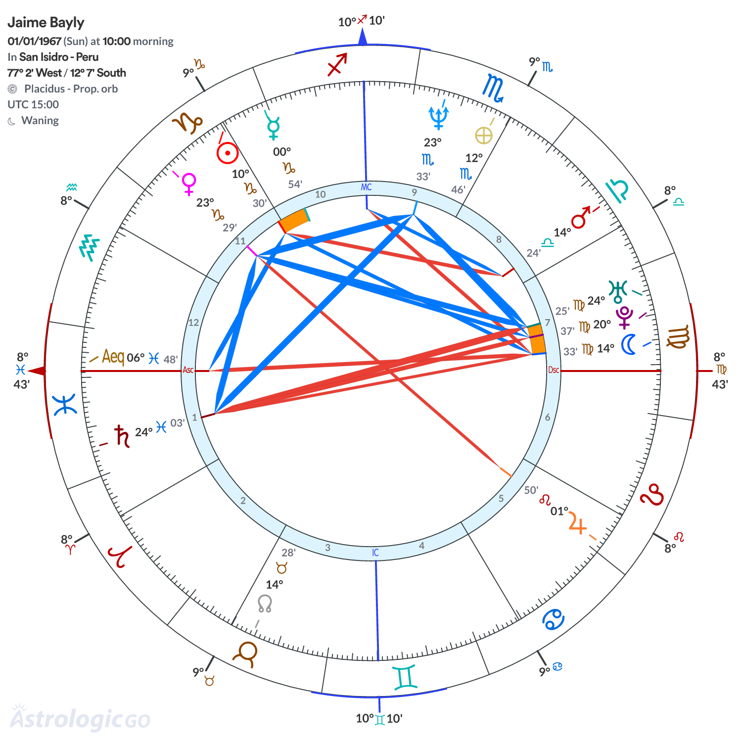 Chart wheel - Jaime Bayly