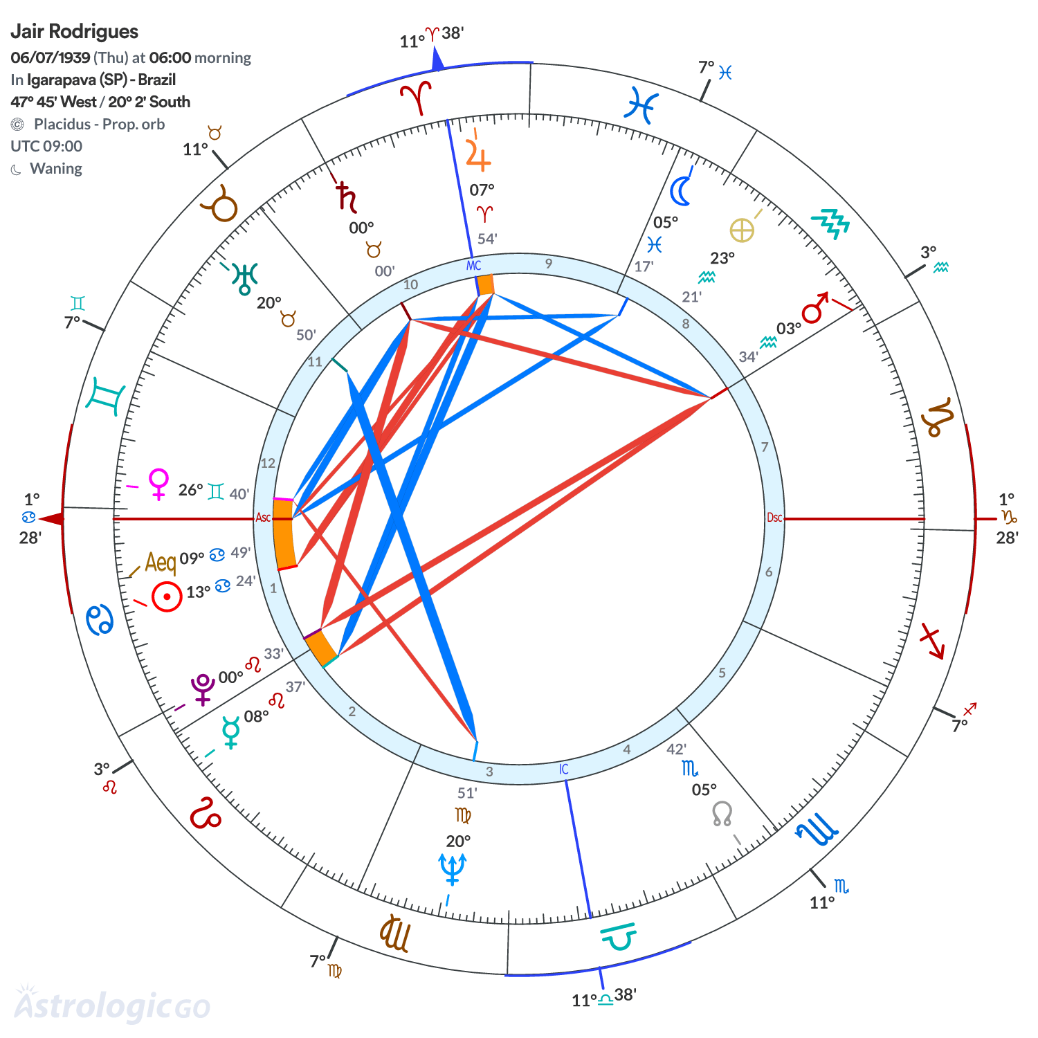 Chart wheel - Jair Rodrigues