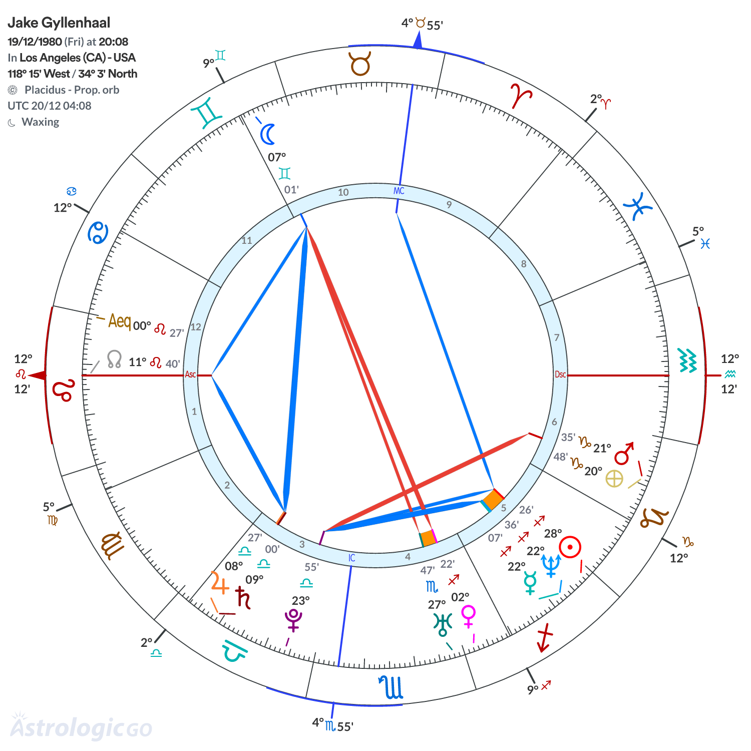 Chart wheel - Jake Gyllenhaal