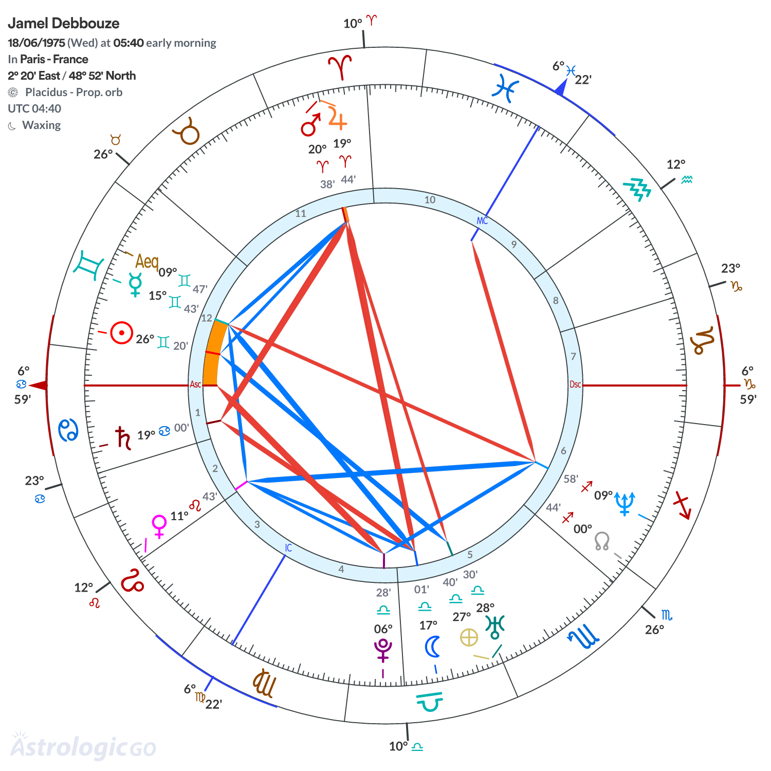 Chart wheel - Jamel Debbouze