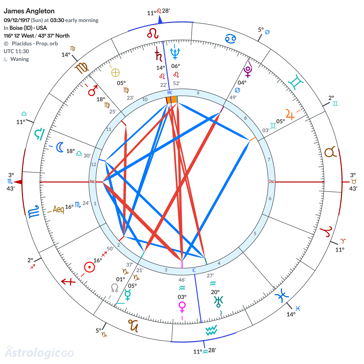 Chart wheel - James Angleton