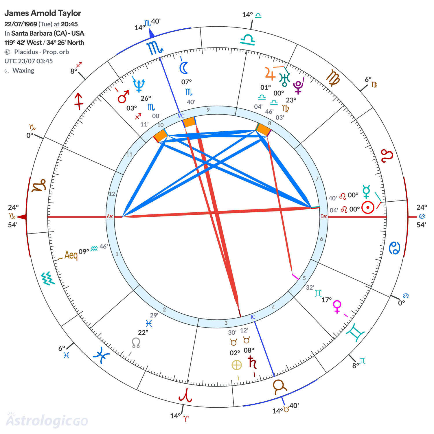 Chart wheel - James Arnold Taylor