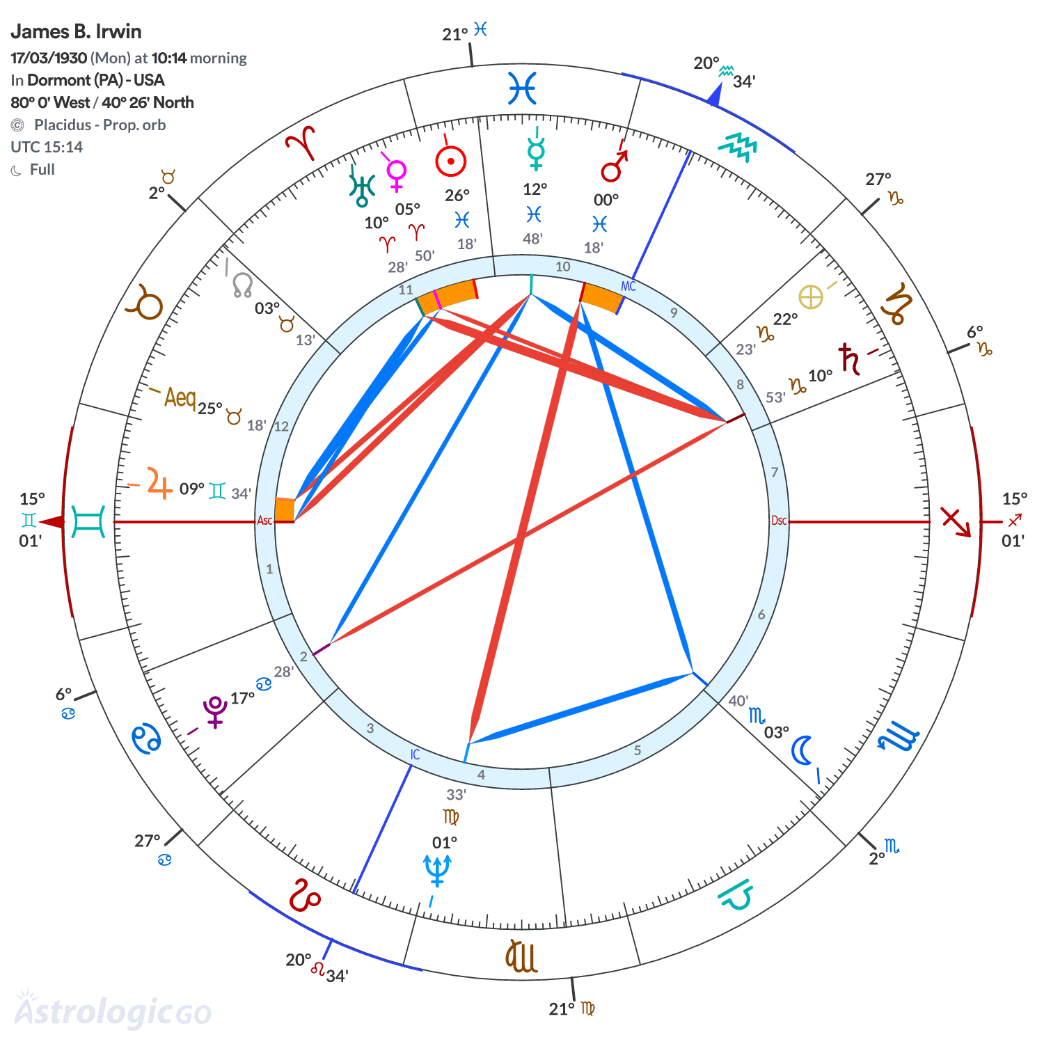 Chart wheel - James B. Irwin