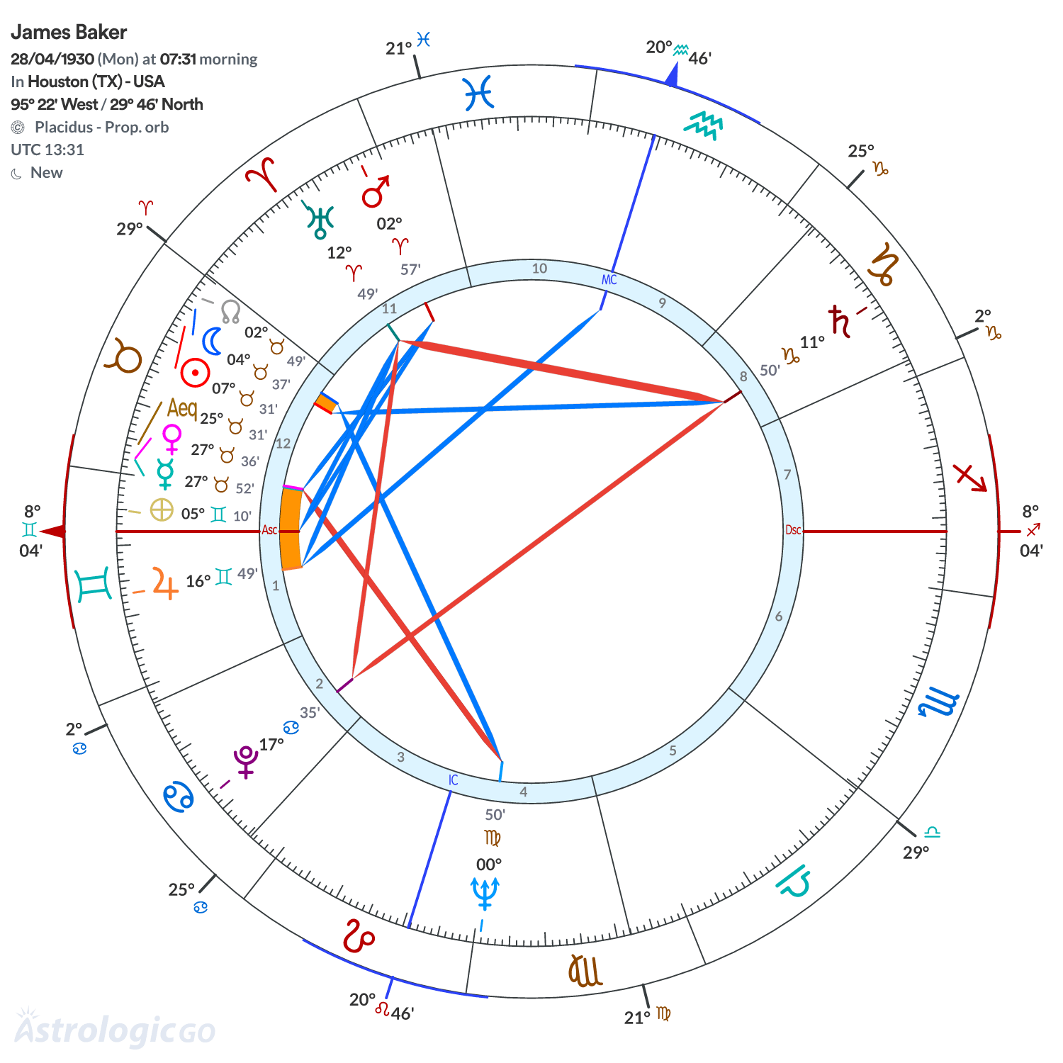 Chart wheel - James Baker