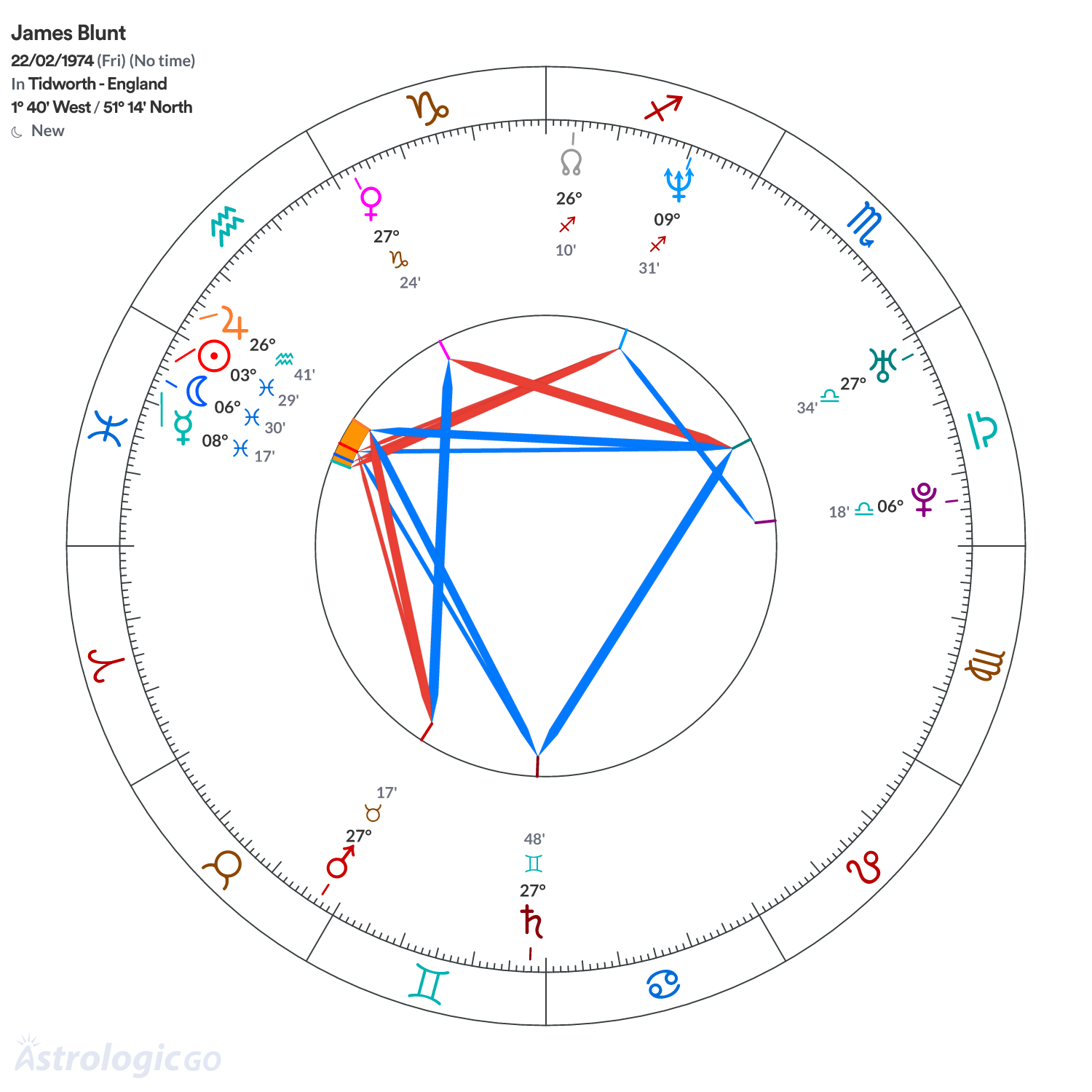 Chart wheel - James Blunt