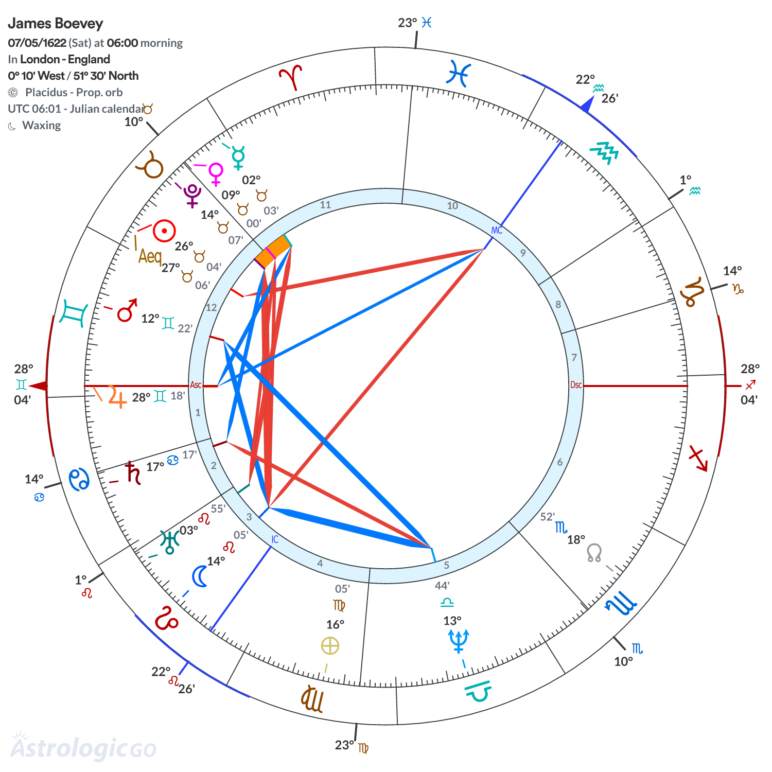 Chart wheel - James Boevey
