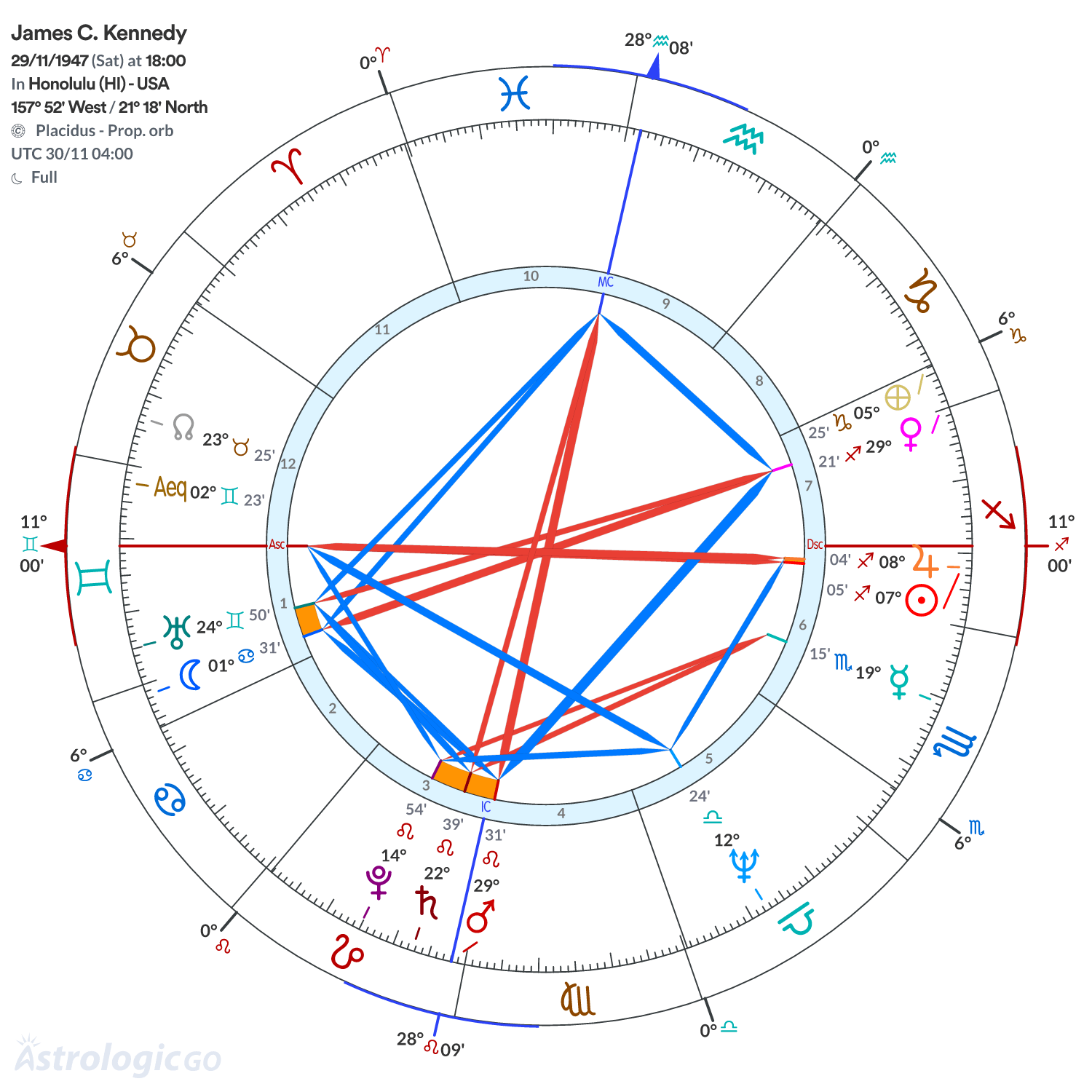 Chart wheel - James C. Kennedy
