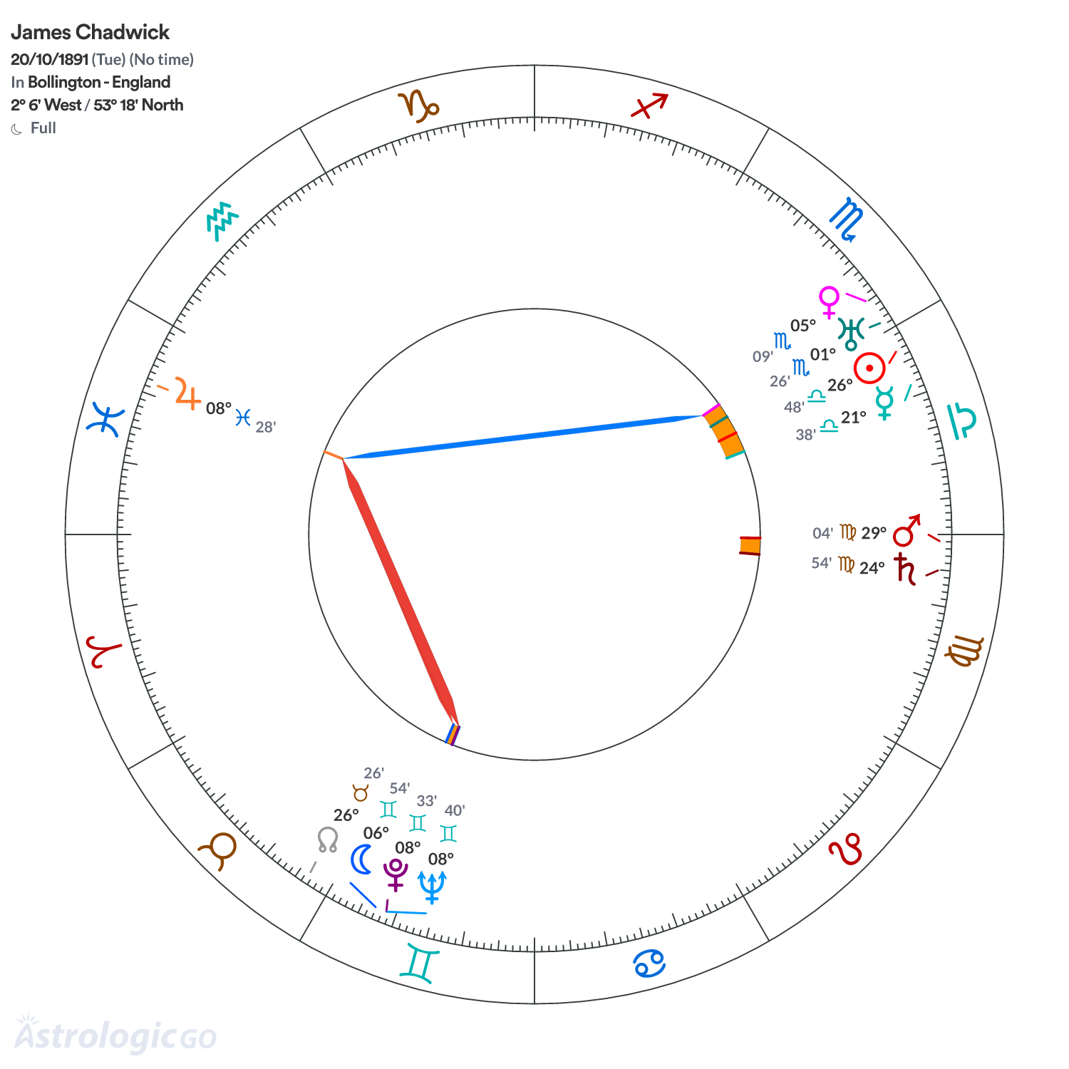 Chart wheel - James Chadwick