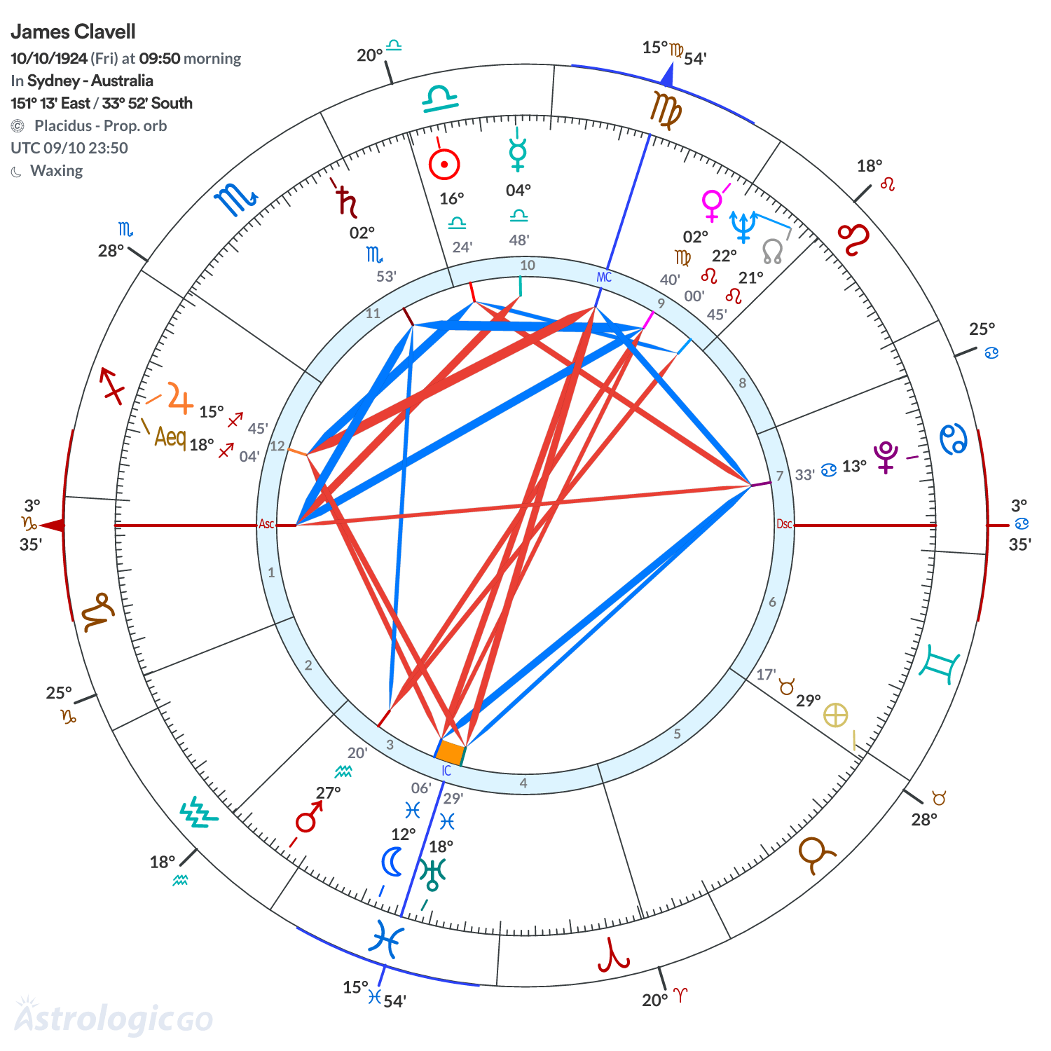 Chart wheel - James Clavell