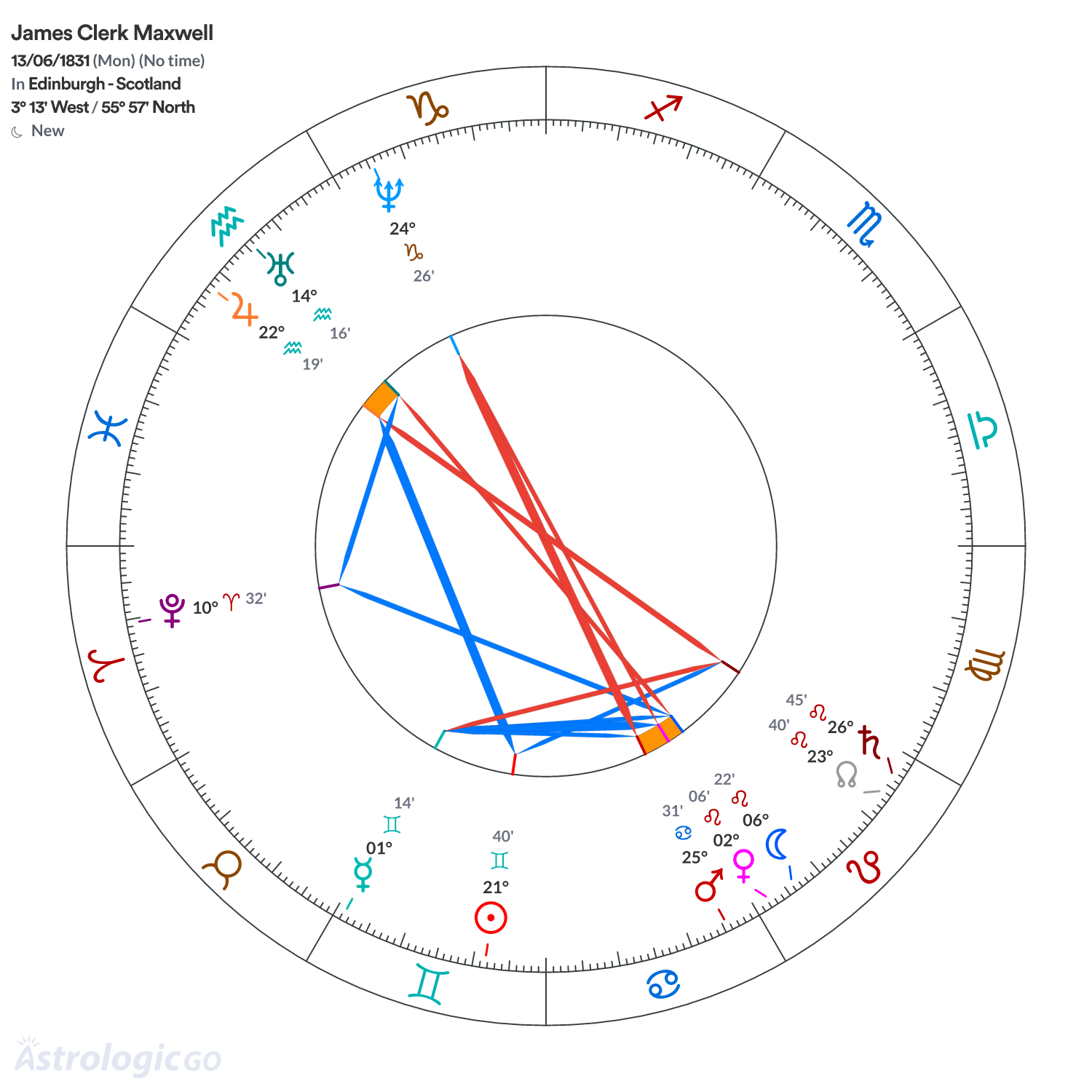 Chart wheel - James Clerk Maxwell