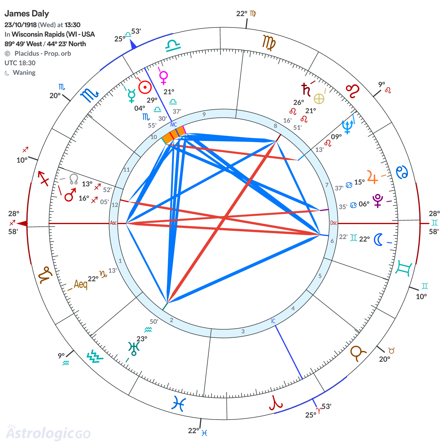 Chart wheel - James Daly