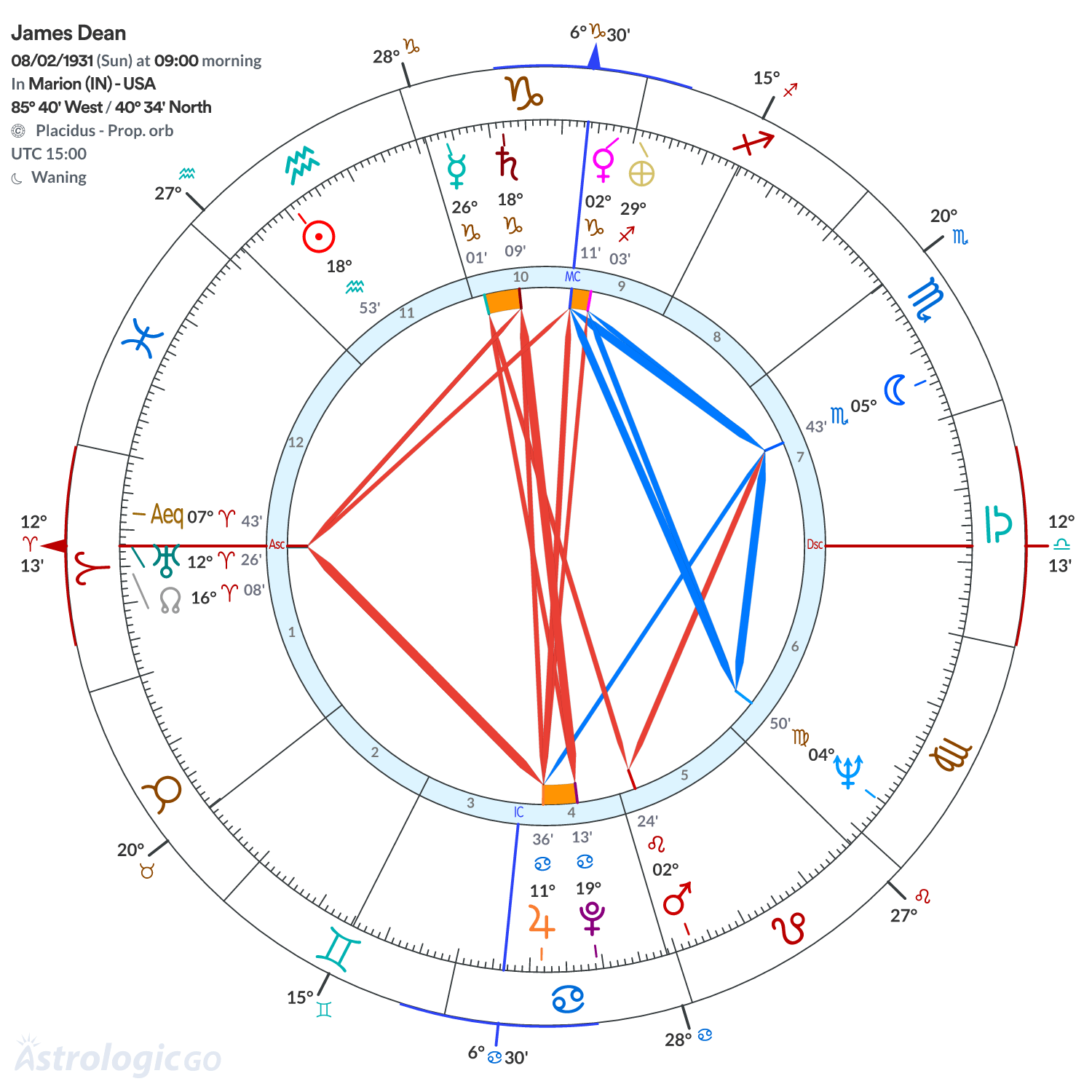 Chart wheel - James Dean
