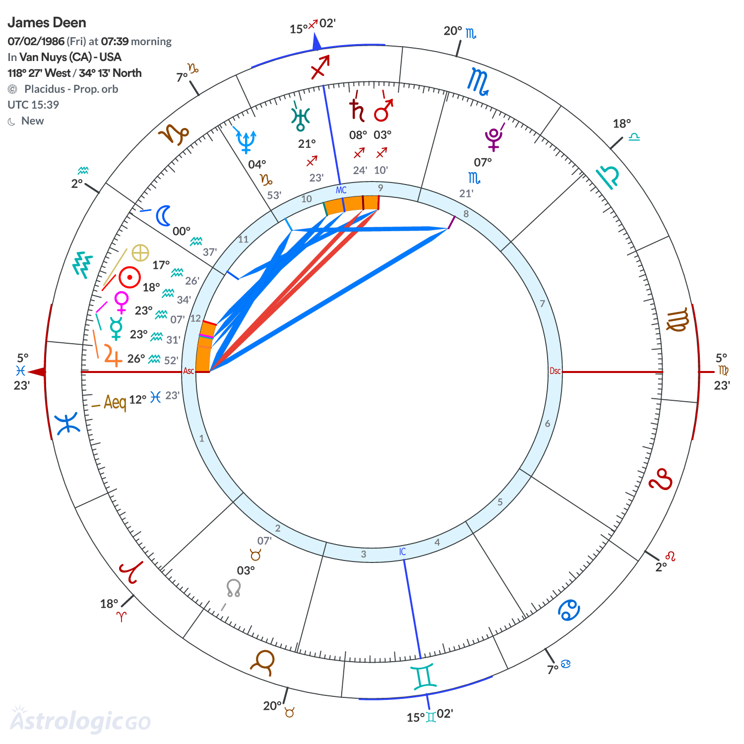 Chart wheel - James Deen