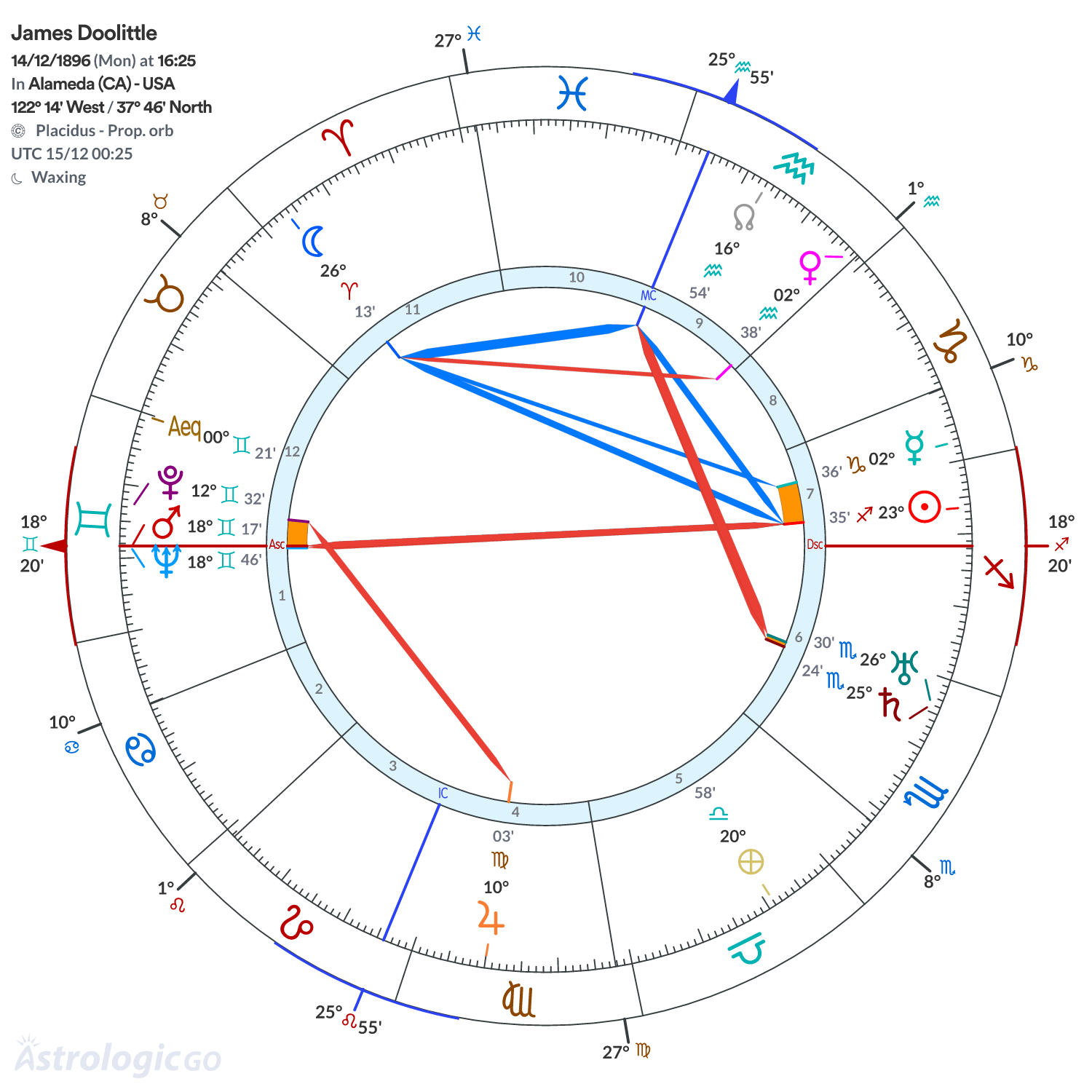Chart wheel - James Doolittle