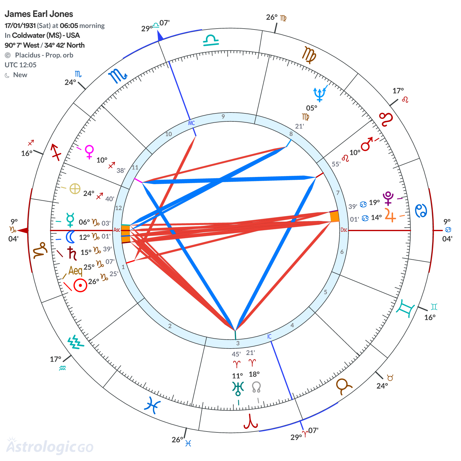 Chart wheel - James Earl Jones