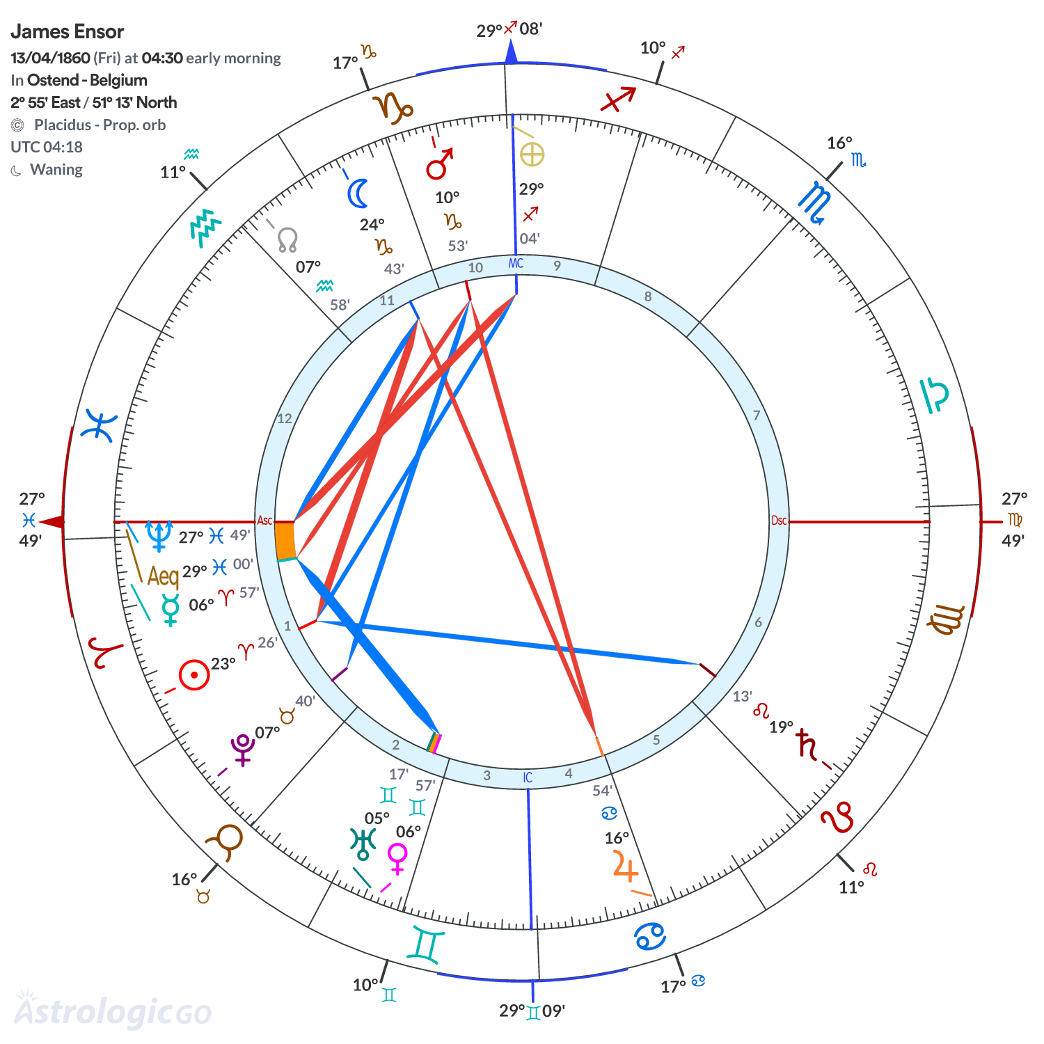 Chart wheel - James Ensor