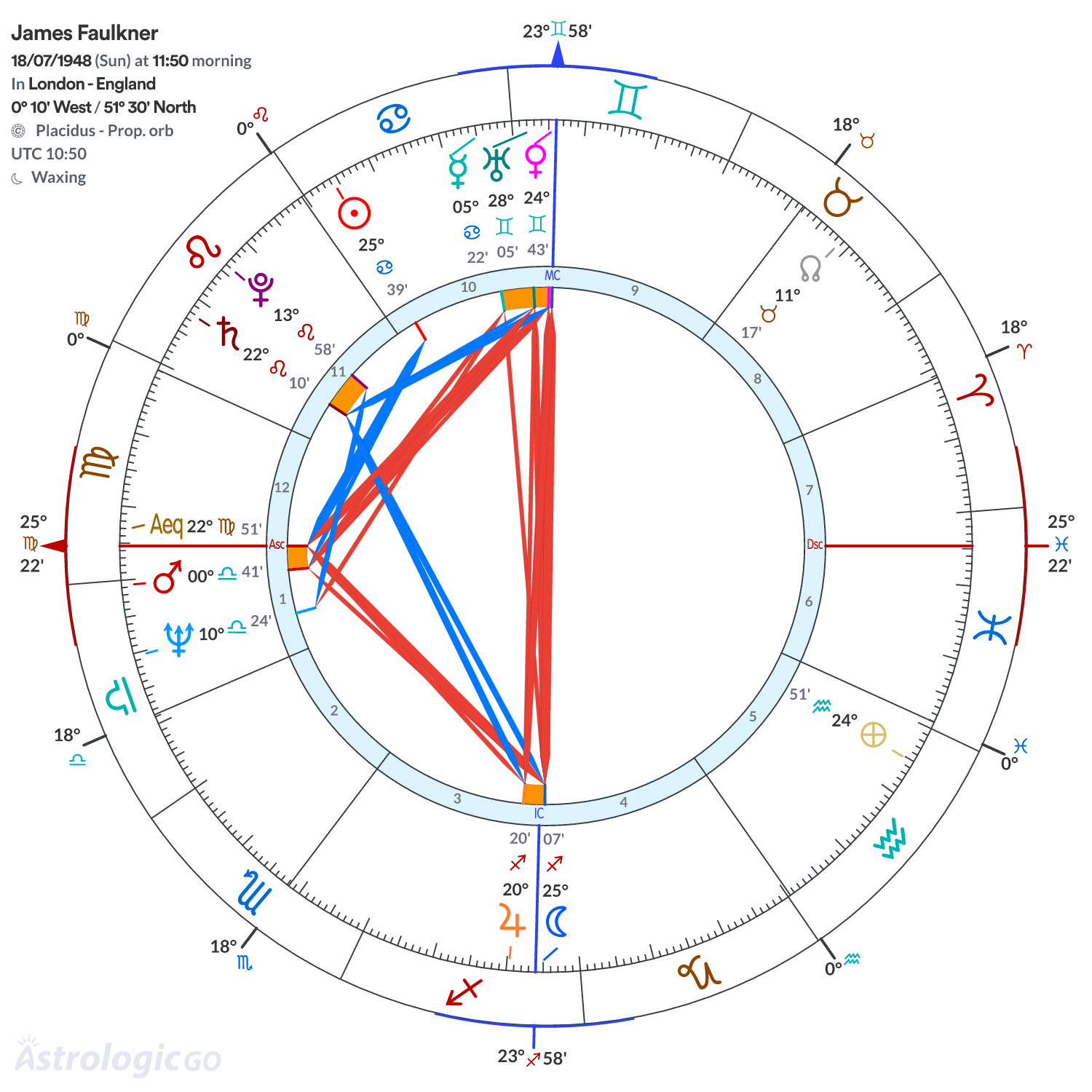 Chart wheel - James Faulkner