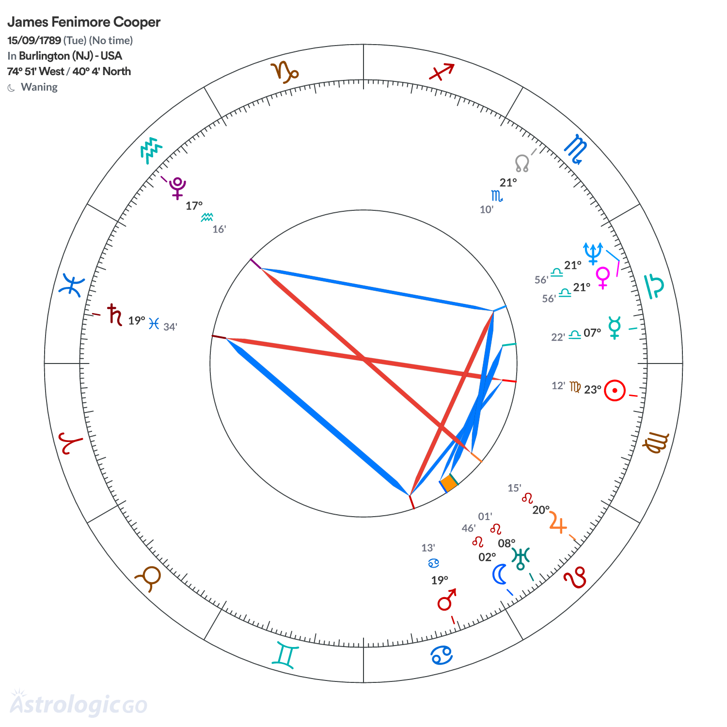 Chart wheel - James Fenimore Cooper