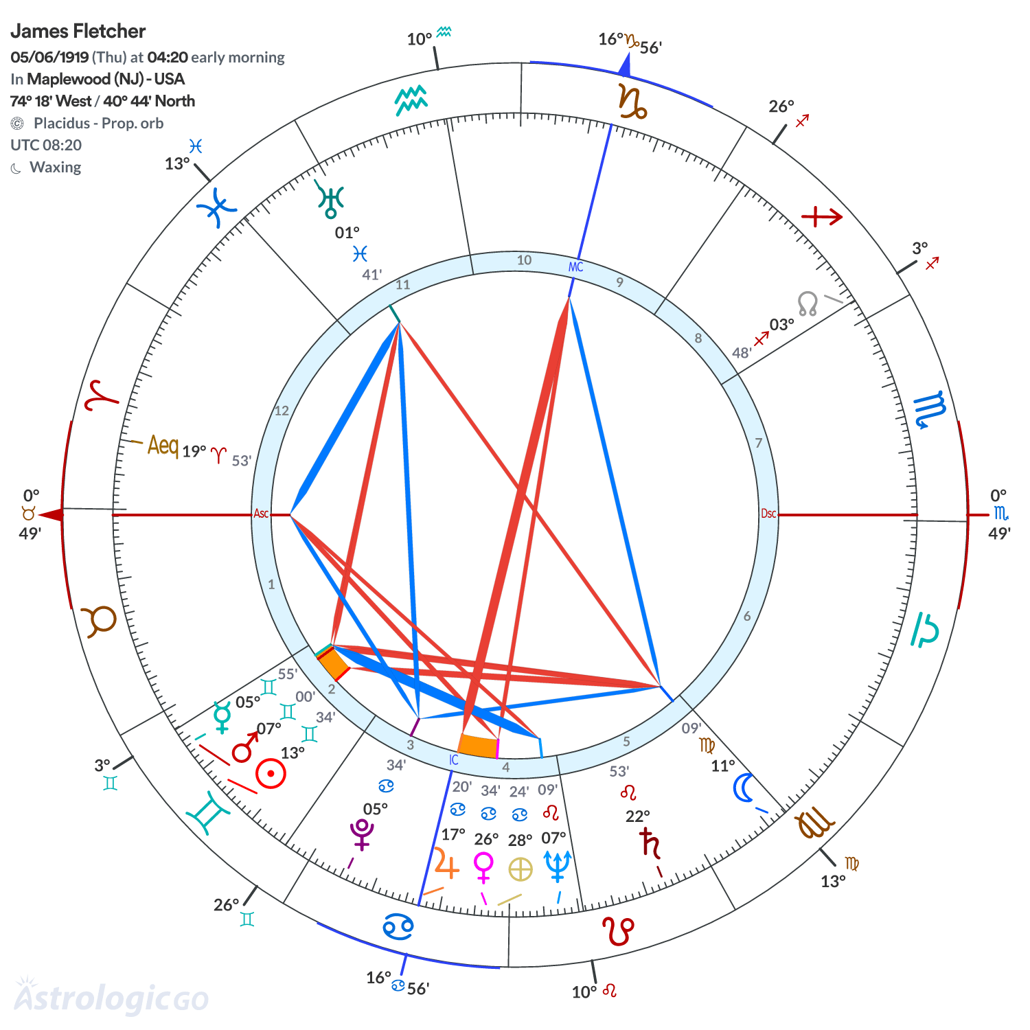 Chart wheel - James Fletcher