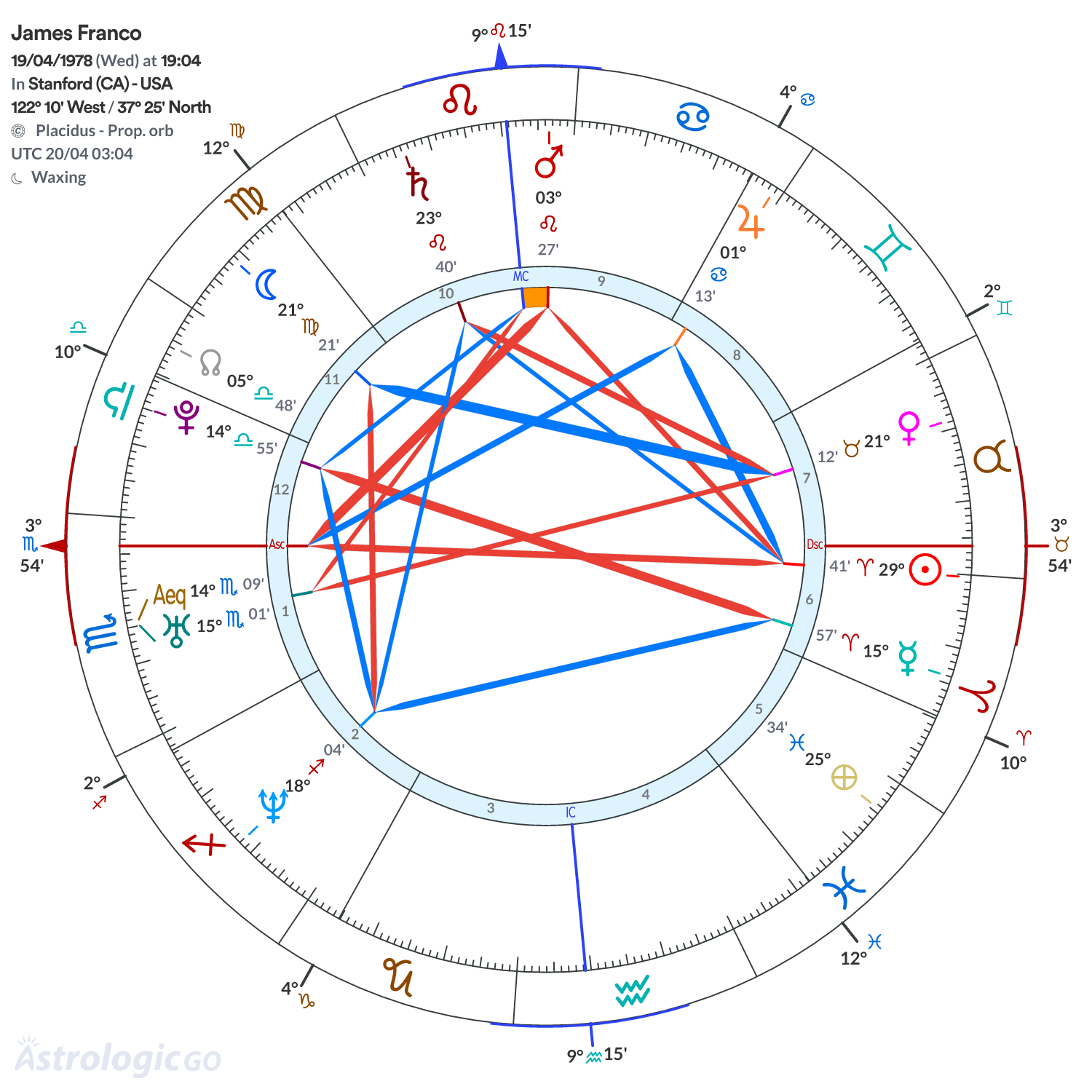 Chart wheel - James Franco