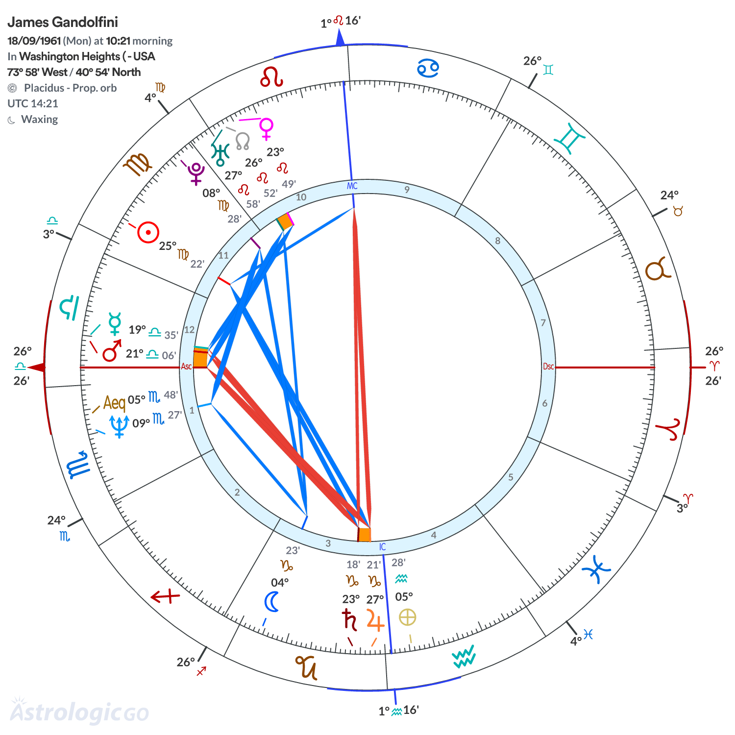 Chart wheel - James Gandolfini