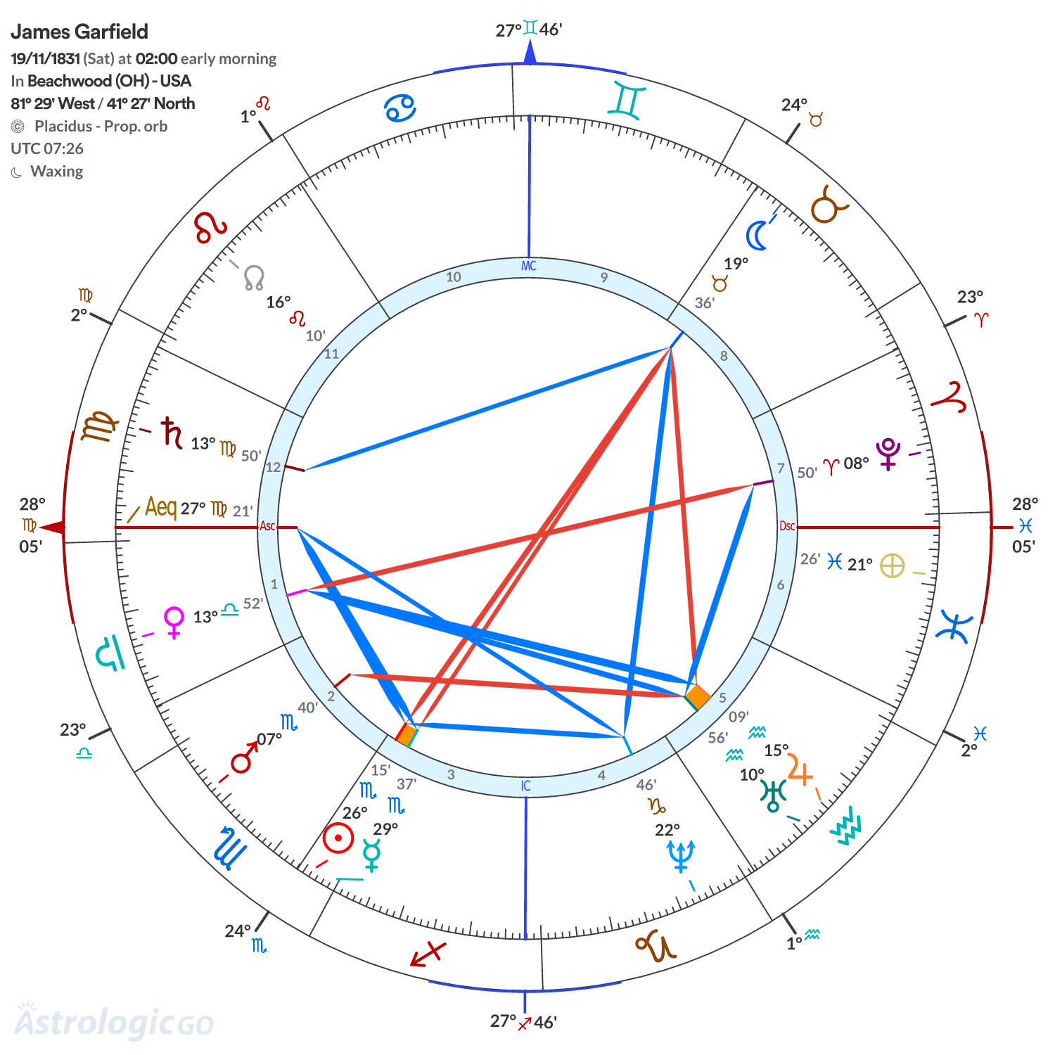 Chart wheel - James Garfield