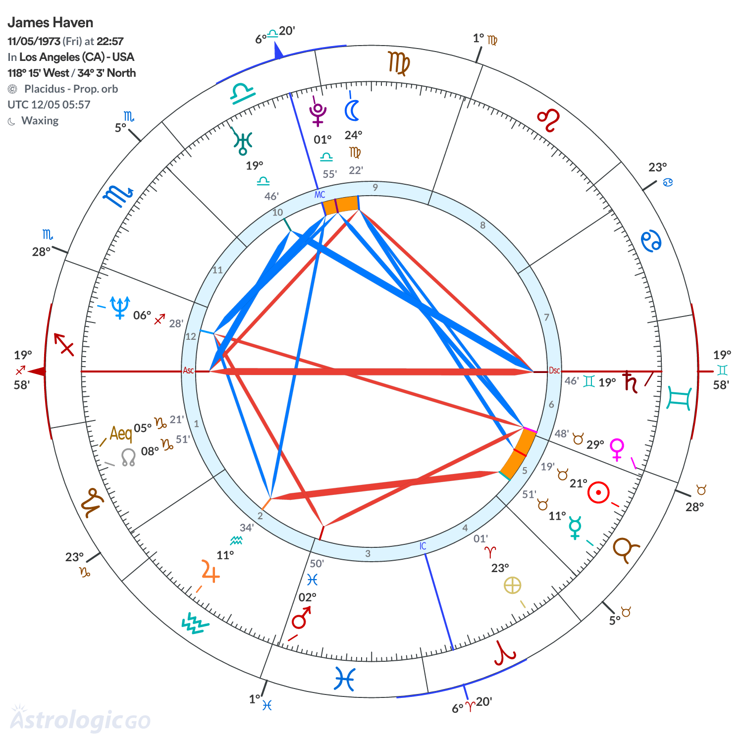 Chart wheel - James Haven