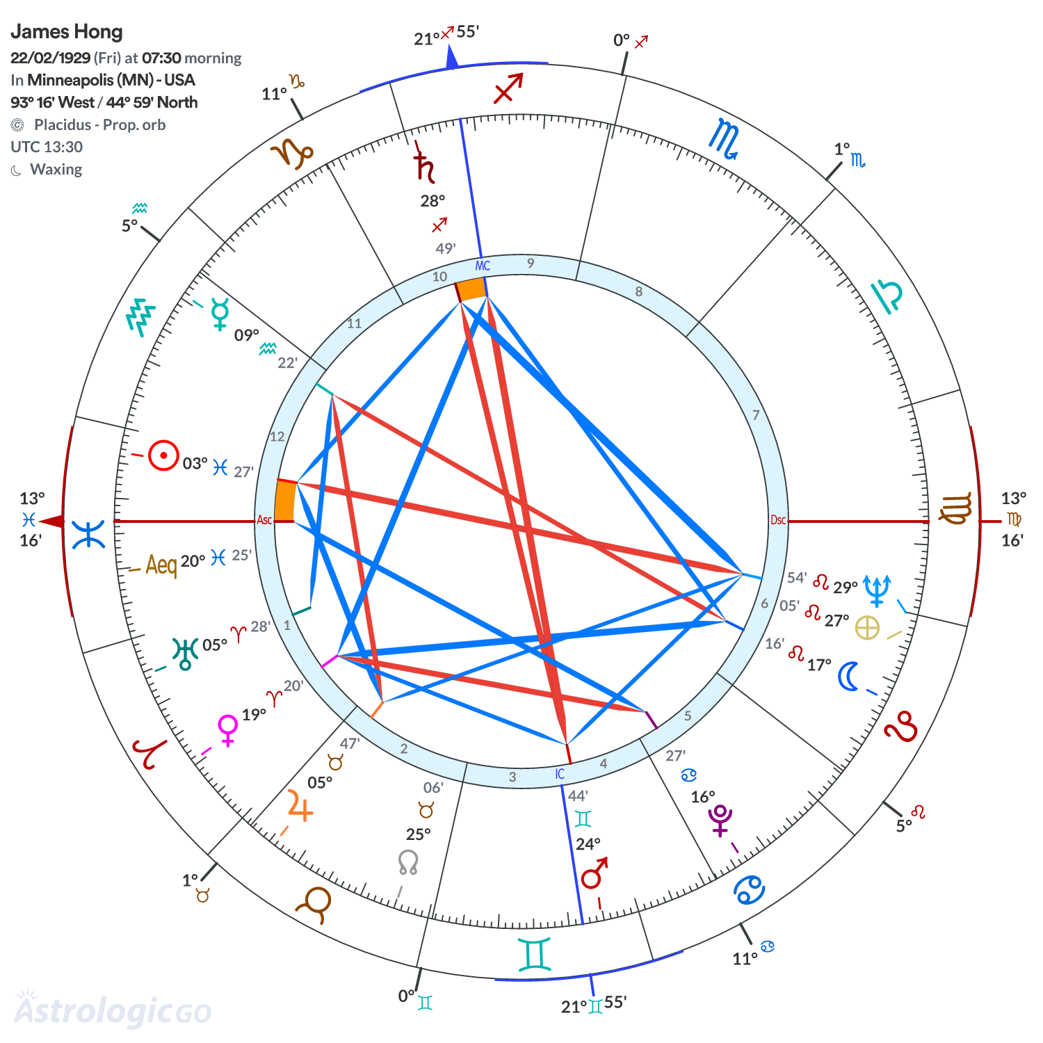 Chart wheel - James Hong