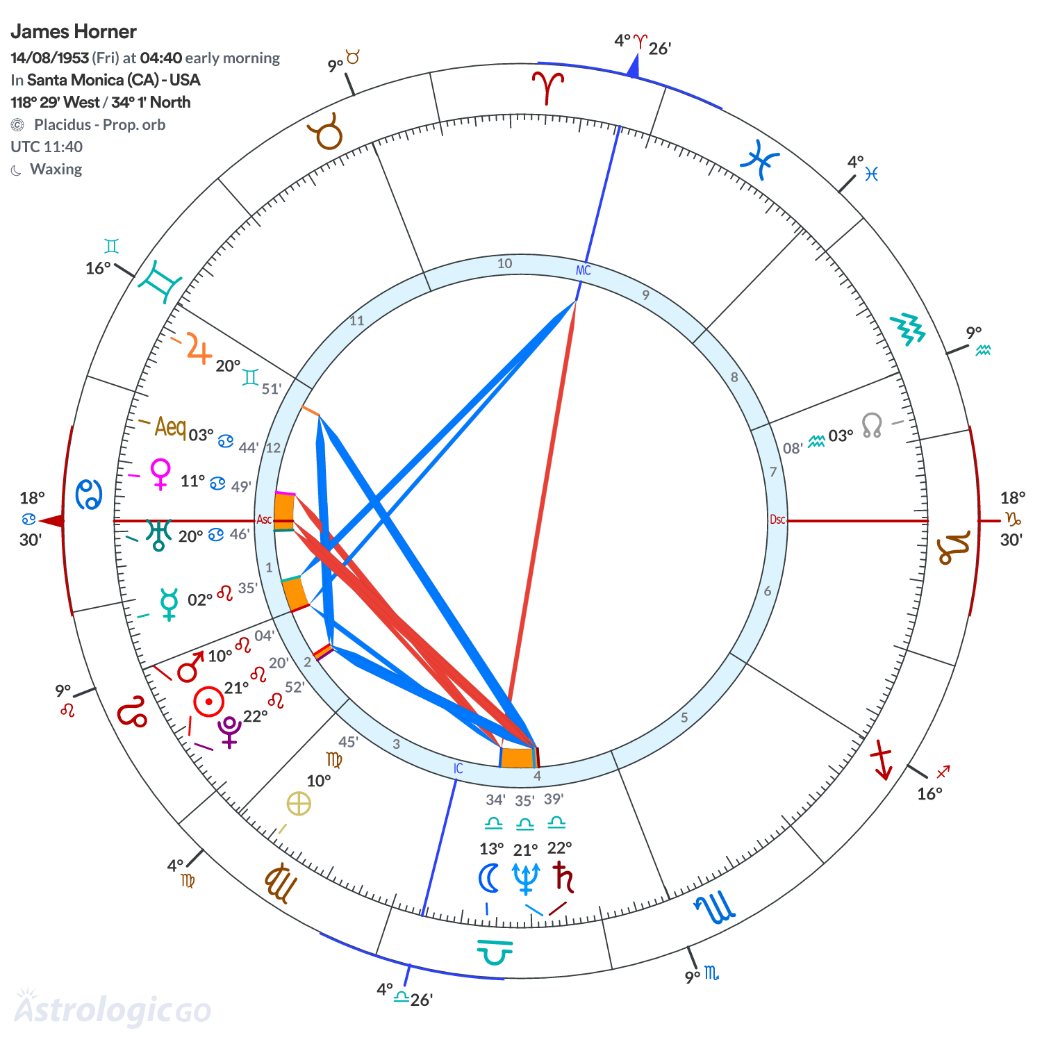 Chart wheel - James Horner