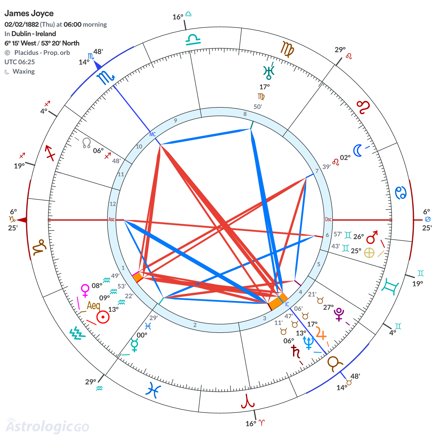 Chart wheel - James Joyce
