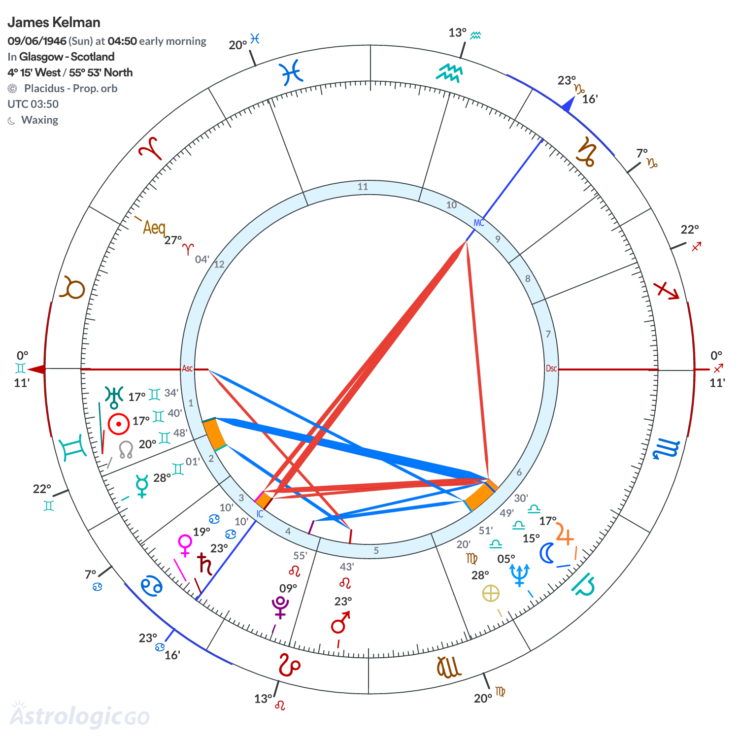 Chart wheel - James Kelman