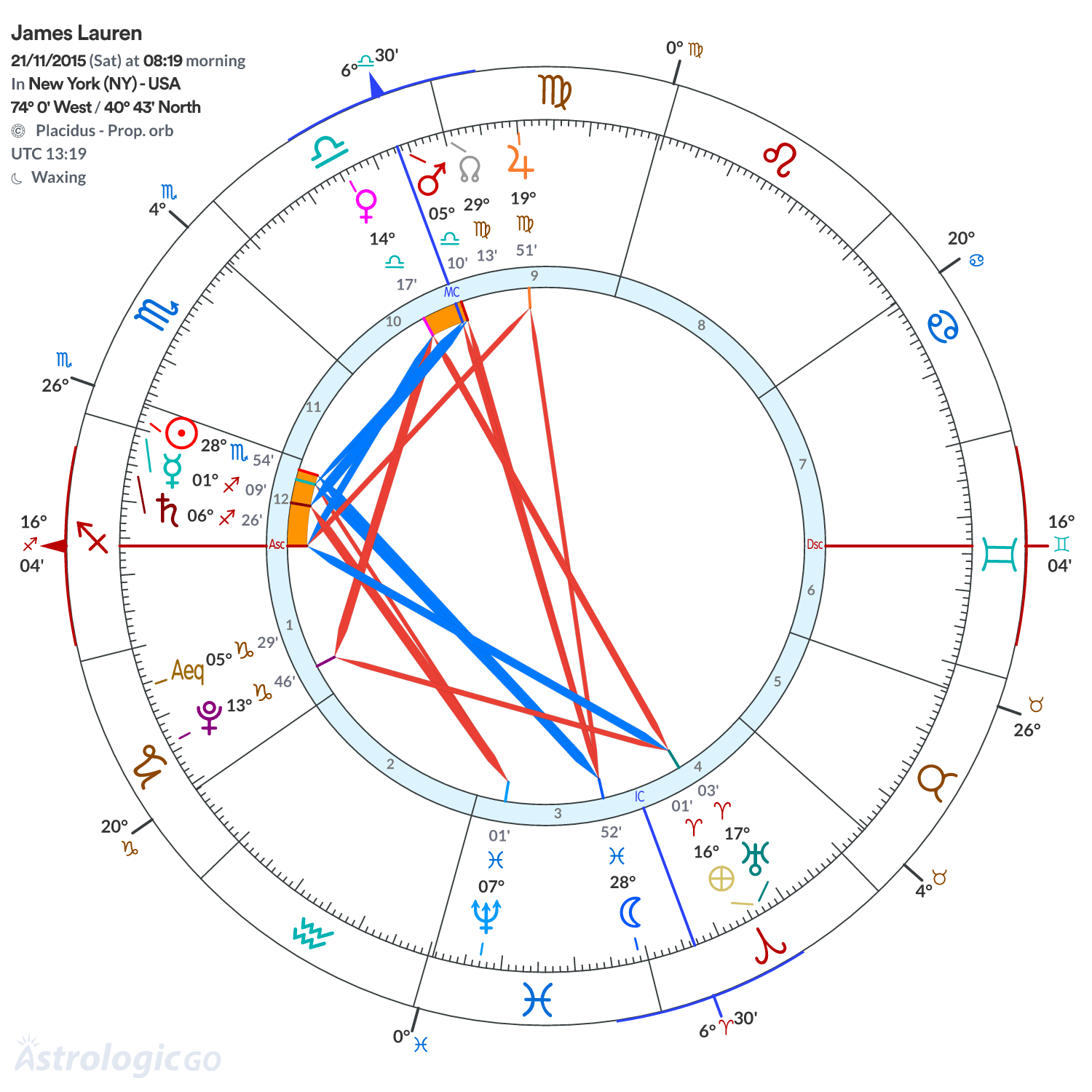 Chart wheel - James Lauren