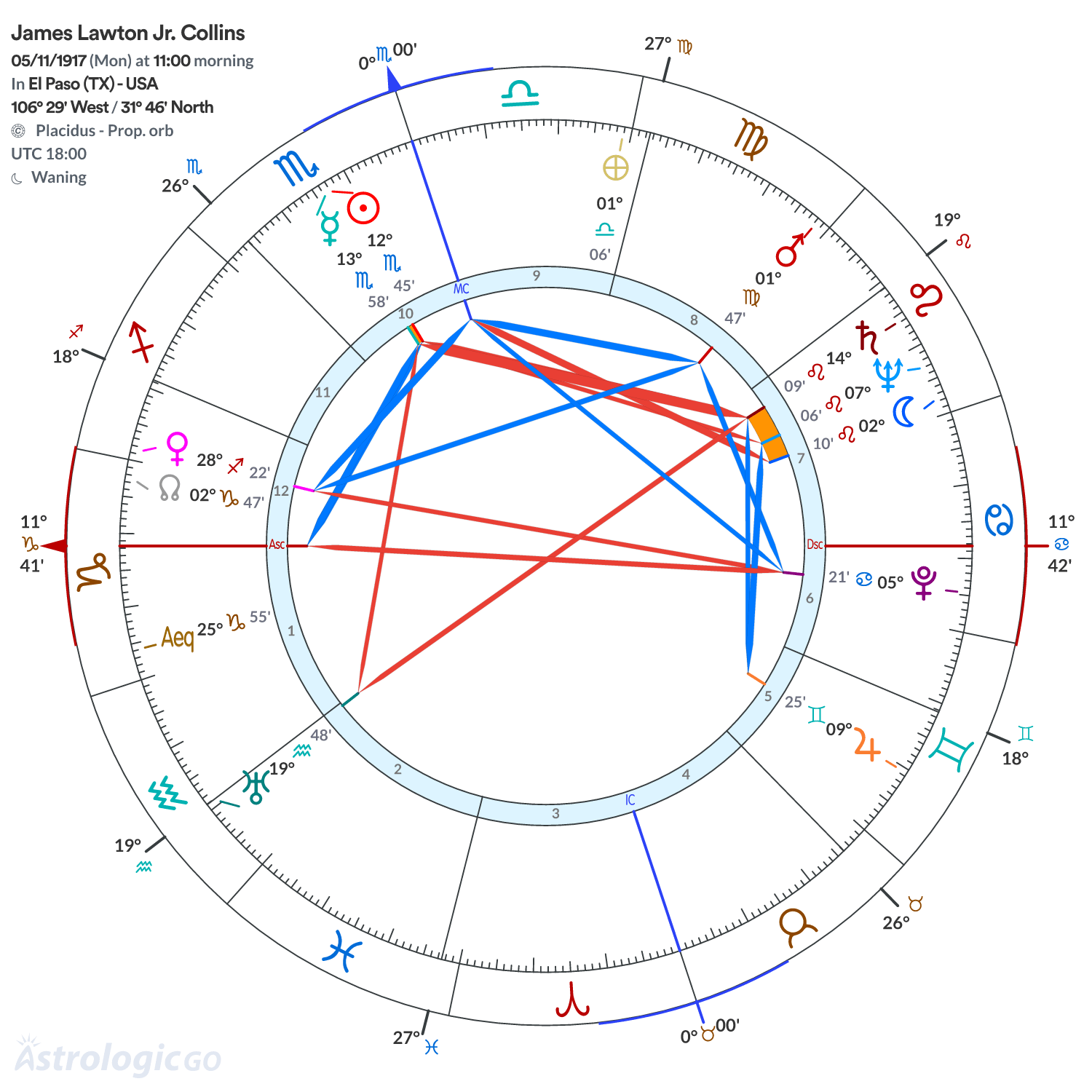 Chart wheel - James Lawton Jr. Collins