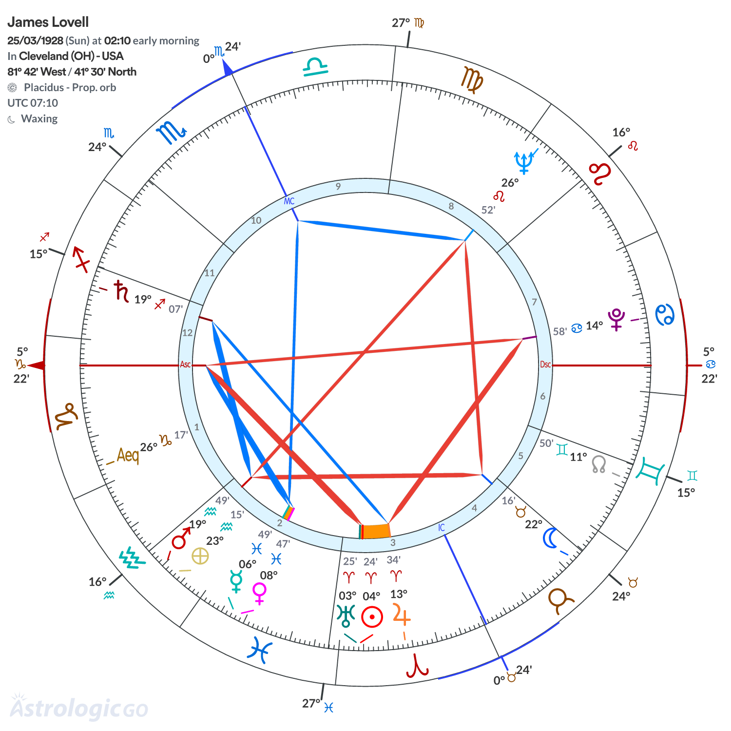 Chart wheel - James Lovell