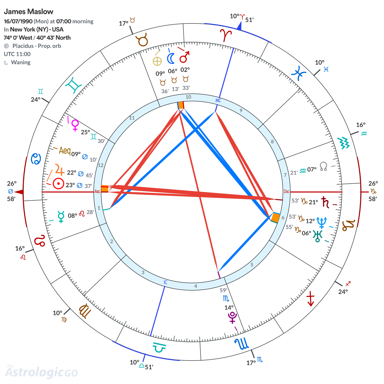 Chart wheel - James Maslow