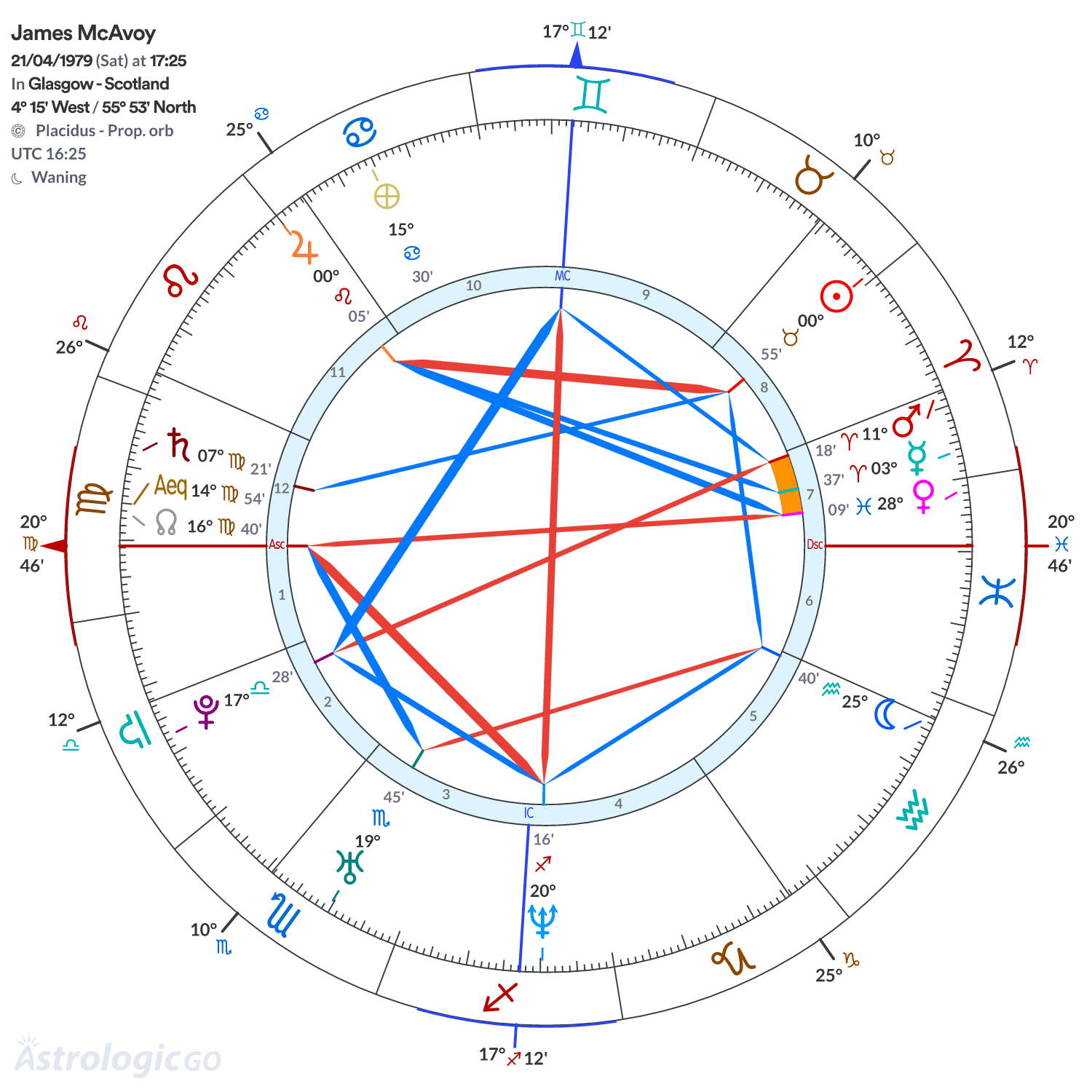 Chart wheel - James McAvoy