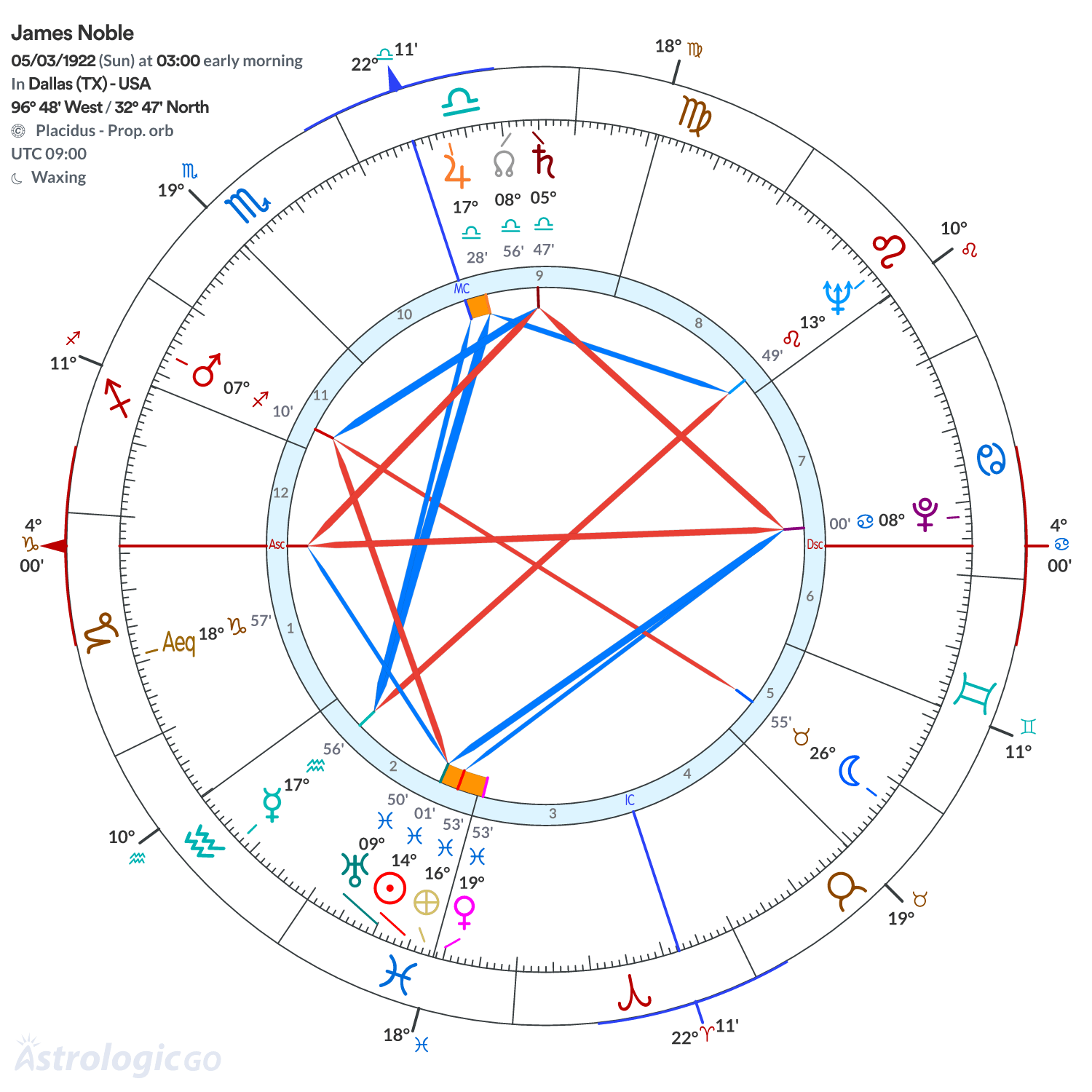 Chart wheel - James Noble