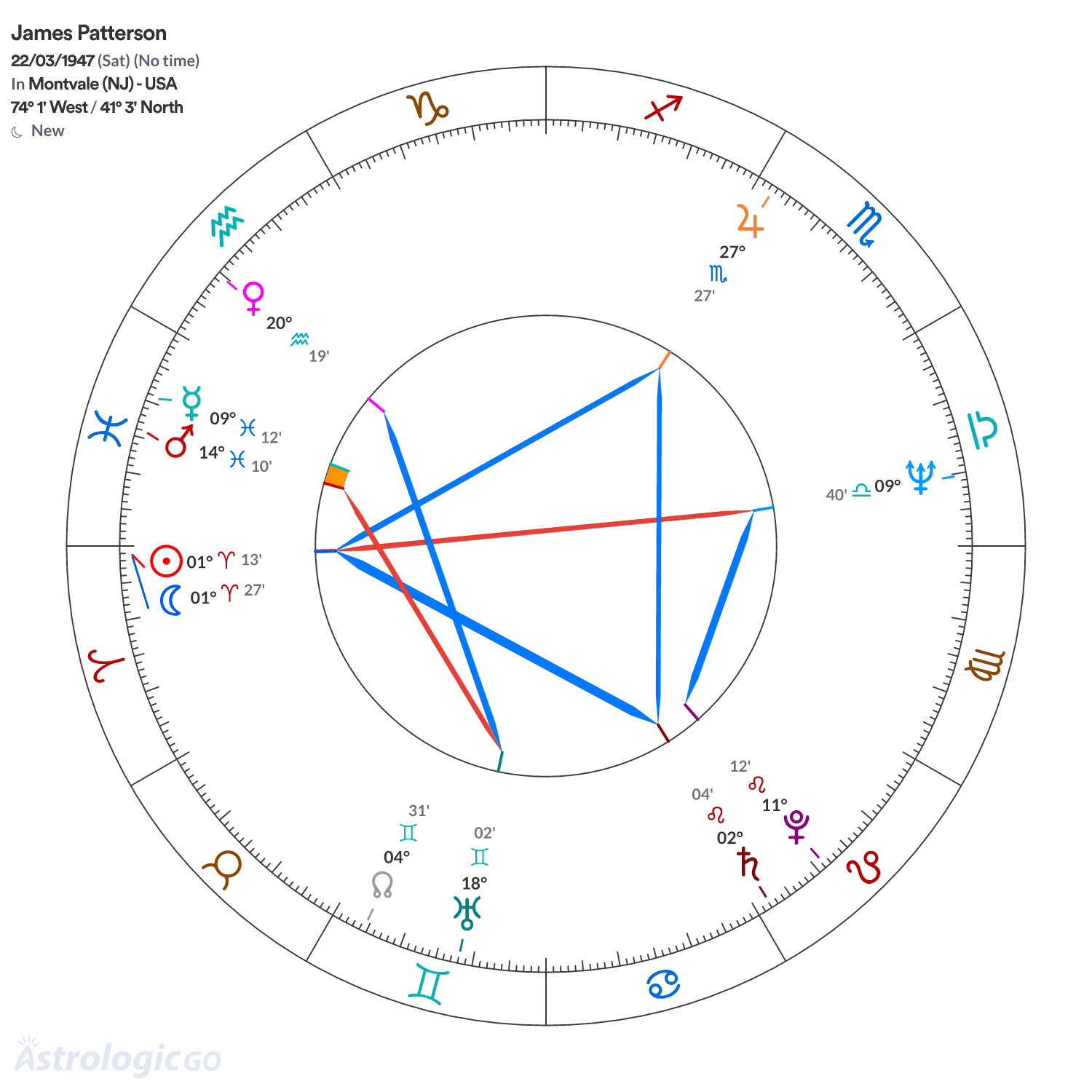 Chart wheel - James Patterson