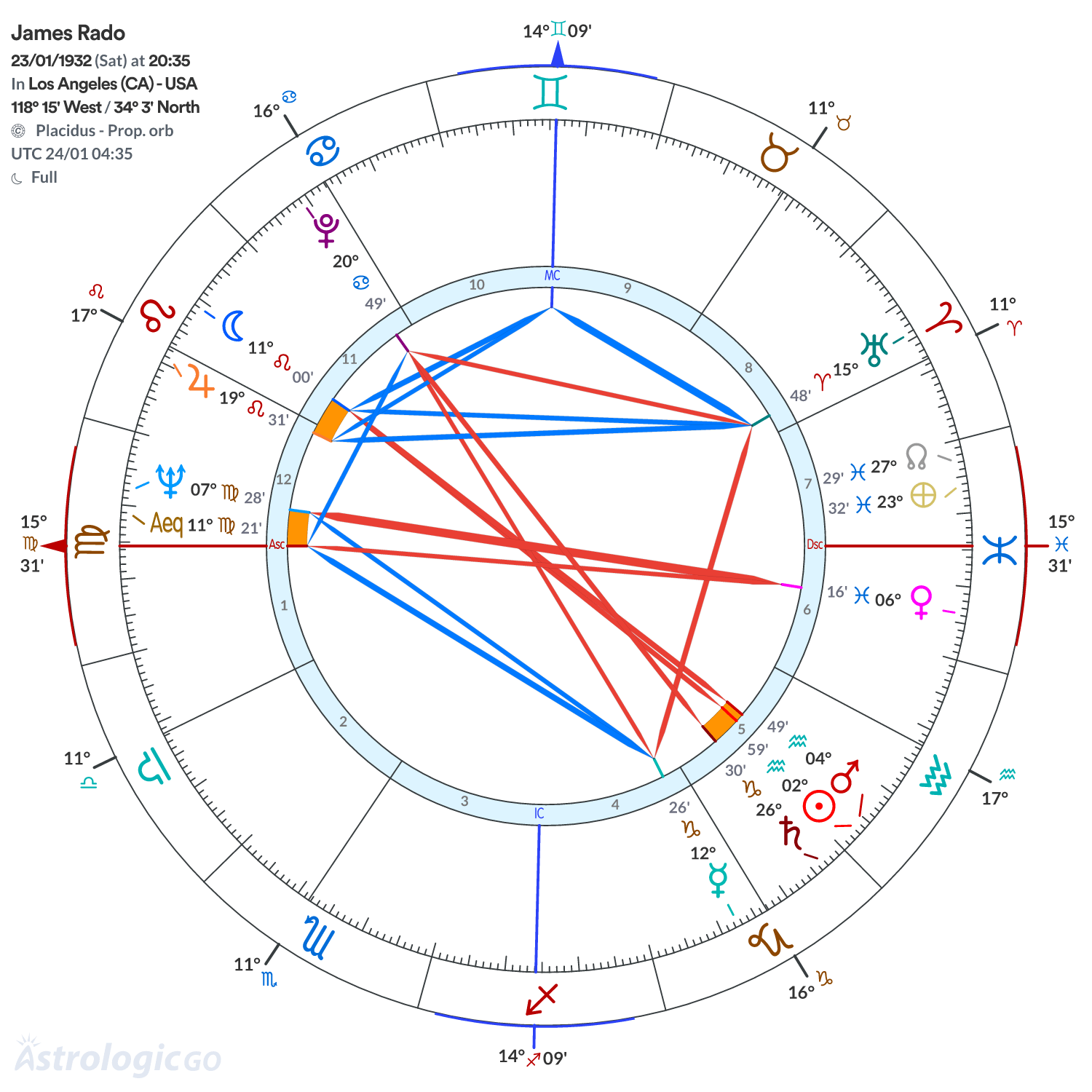 Chart wheel - James Rado