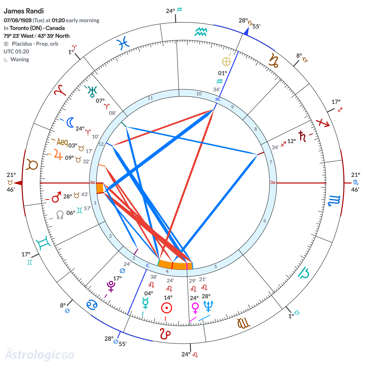 Chart wheel - James Randi