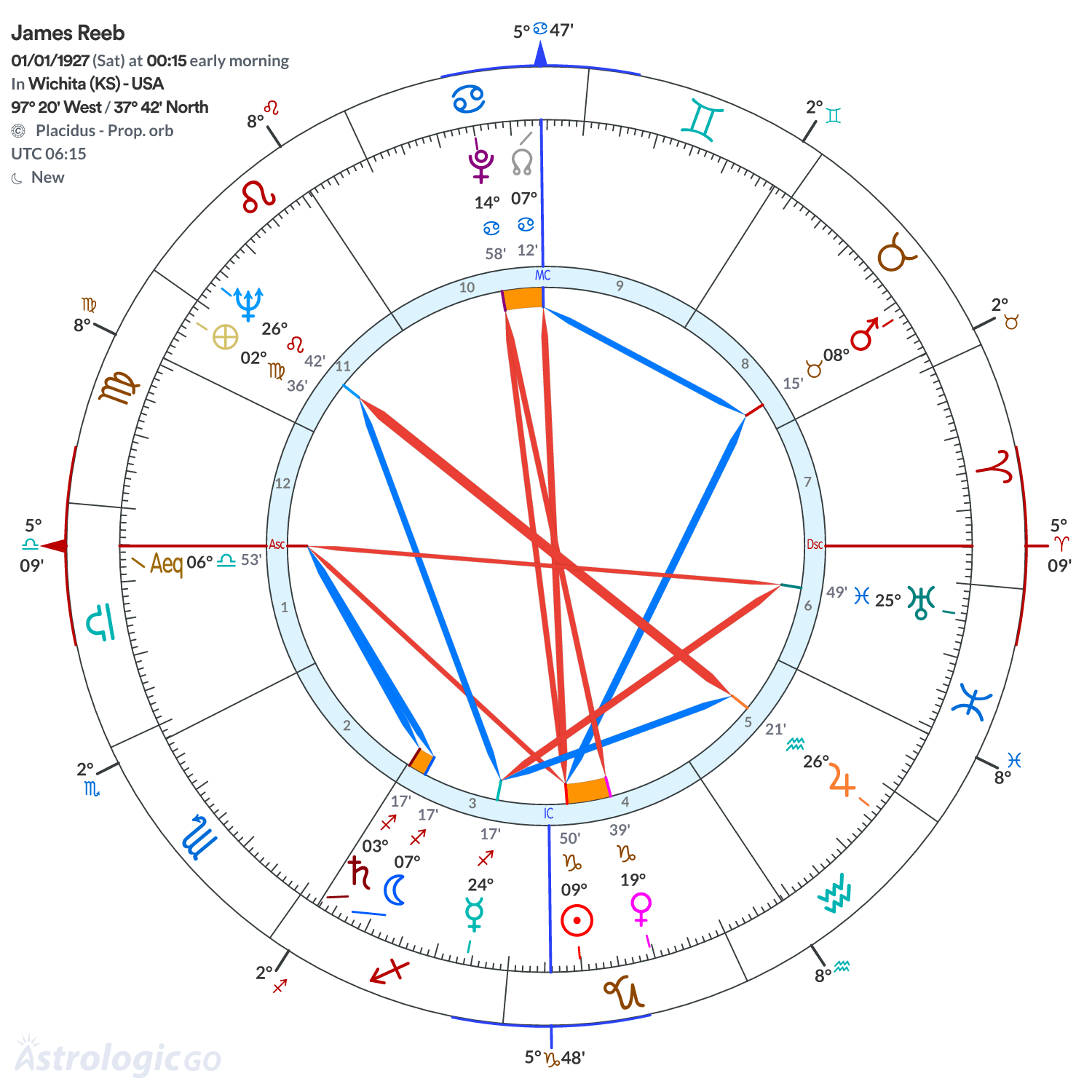 Chart wheel - James Reeb