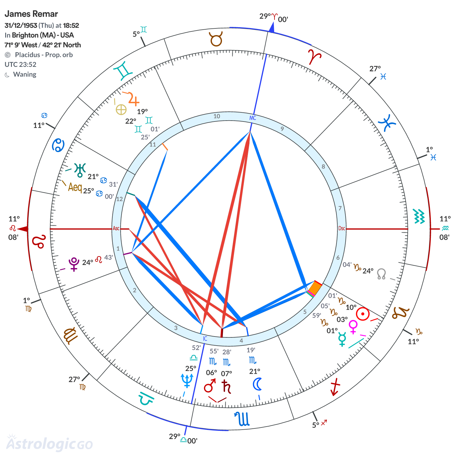 Chart wheel - James Remar