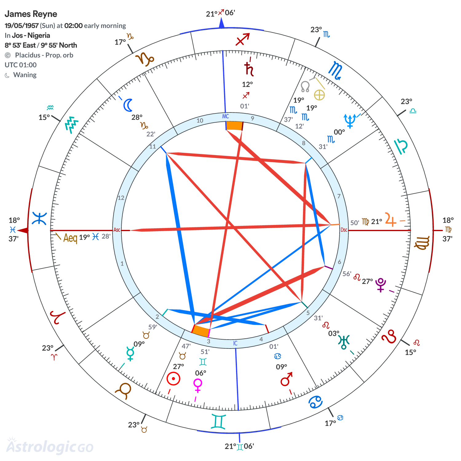 Chart wheel - James Reyne