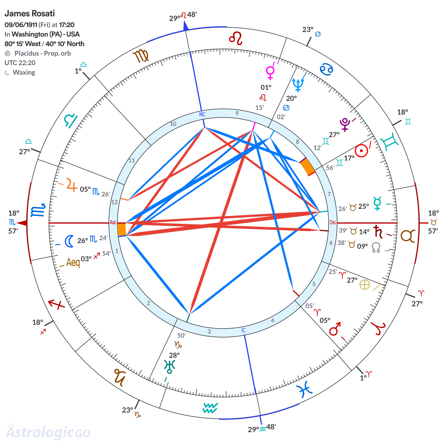 Chart wheel - James Rosati