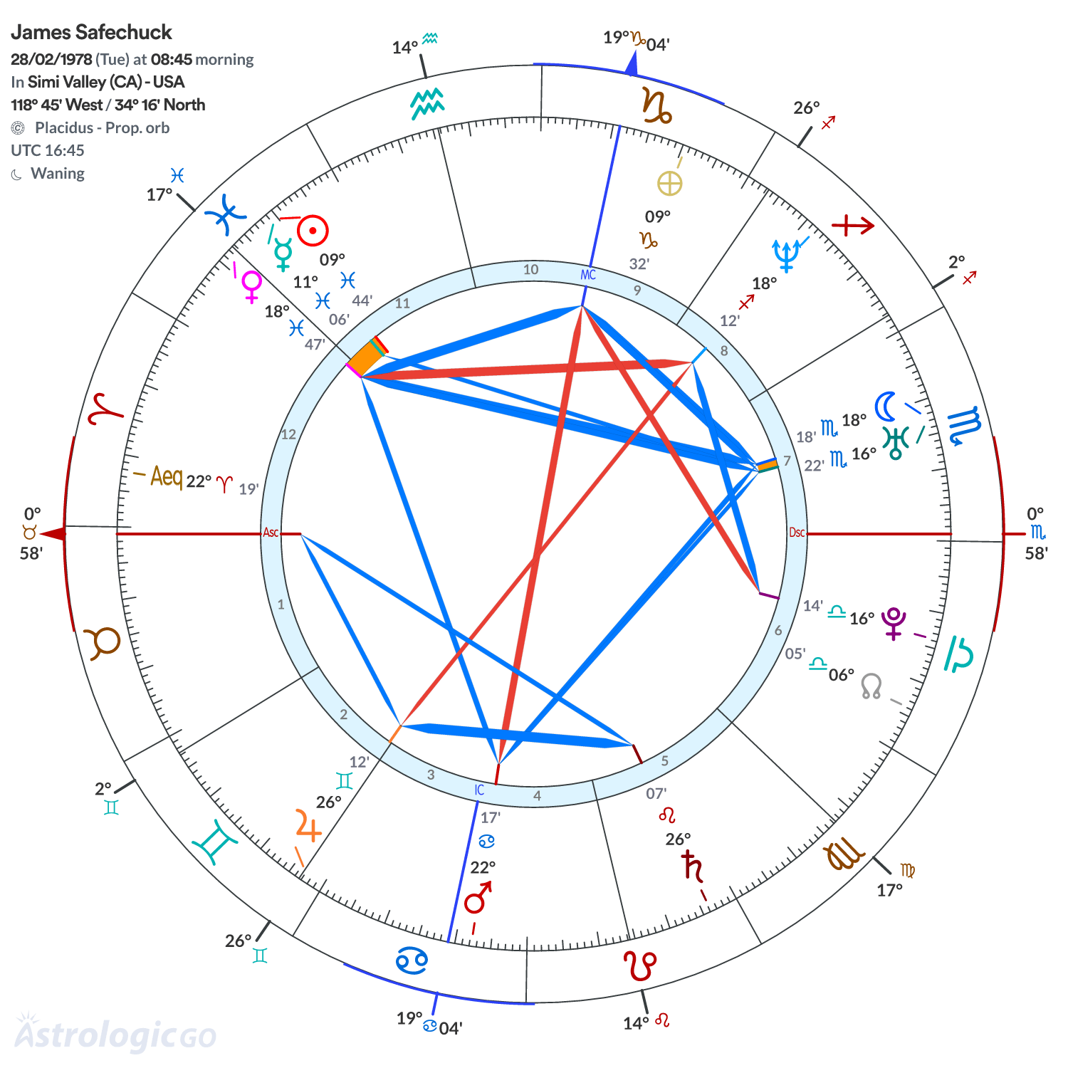 Chart wheel - James Safechuck