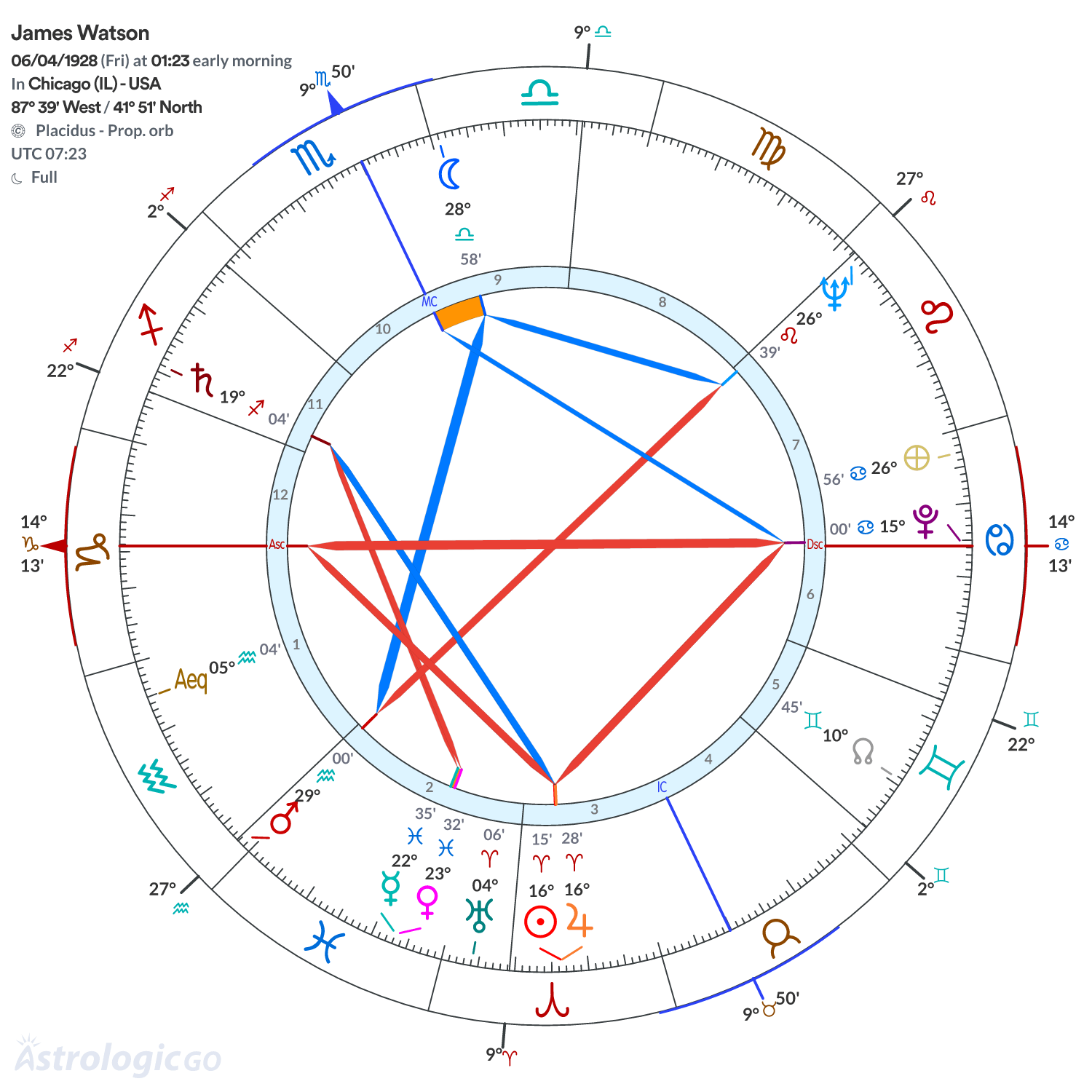 Chart wheel - James Watson