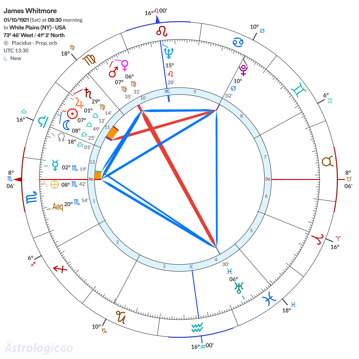 Chart wheel - James Whitmore