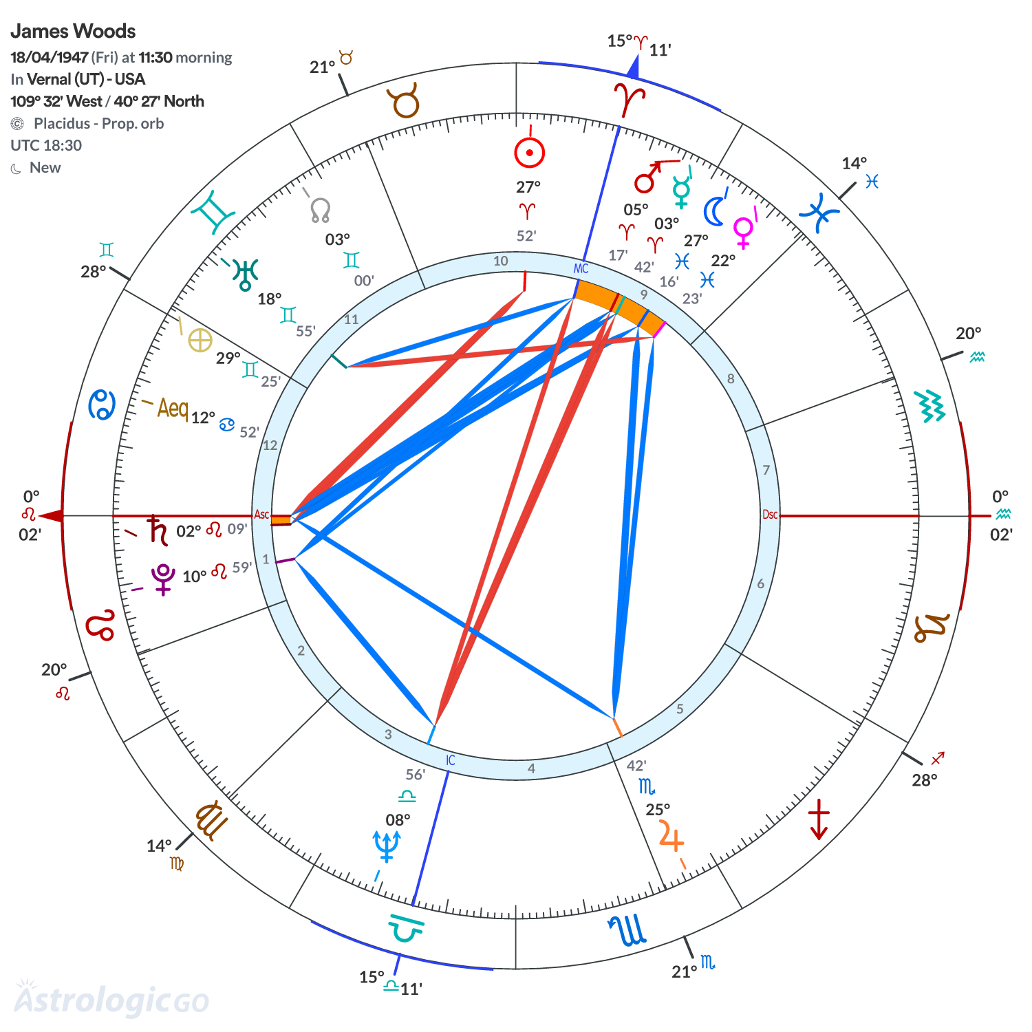 Chart wheel - James Woods