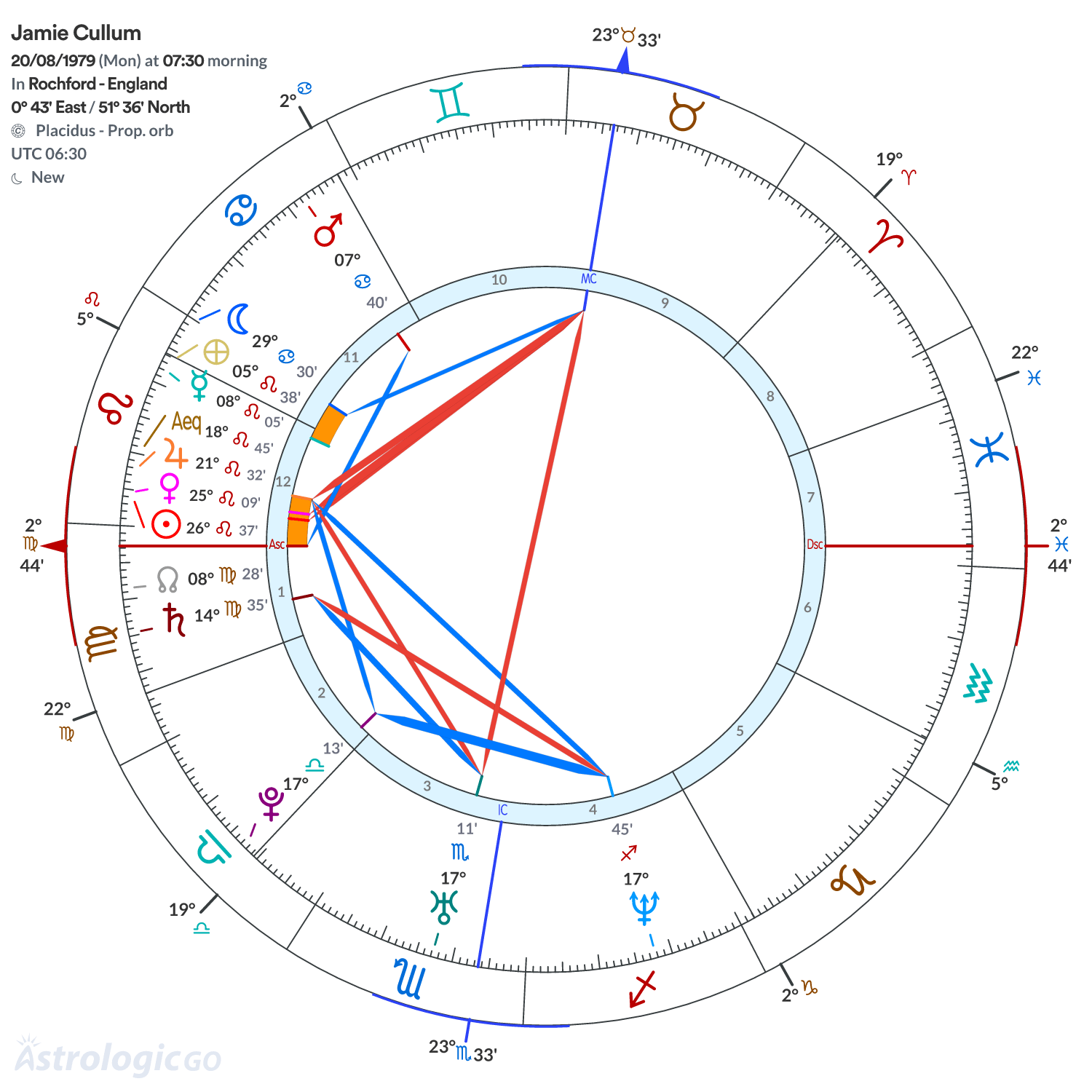 Chart wheel - Jamie Cullum