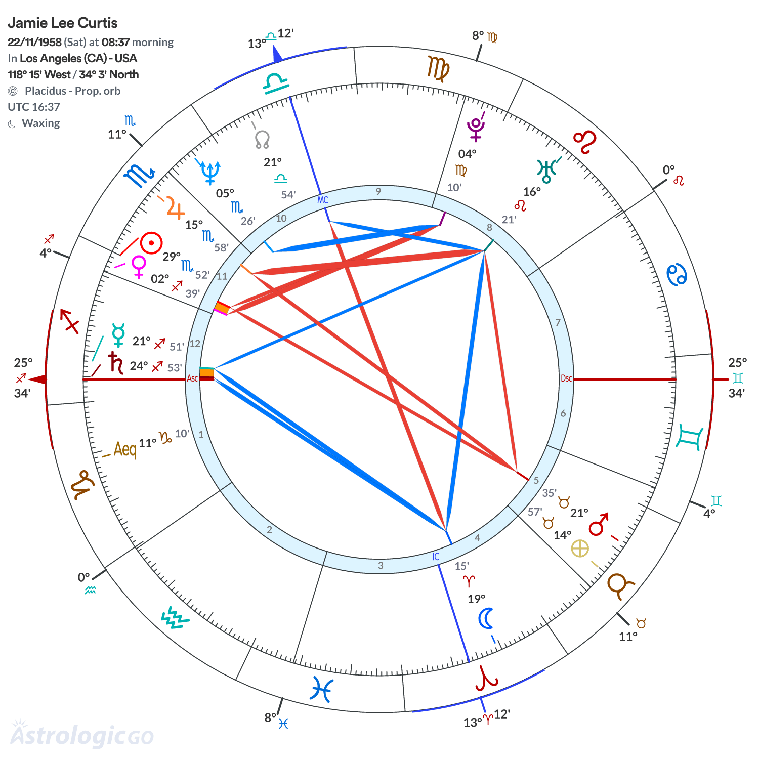 Chart wheel - Jamie Lee Curtis